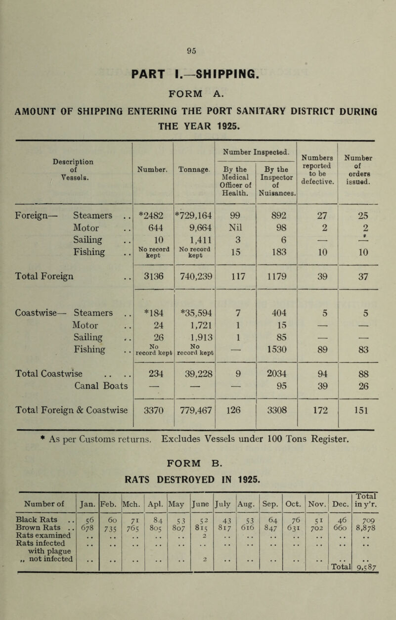 PART I.—SHIPPING. FORM A. AMOUNT OF SHIPPING ENTERING THE PORT SANITARY DISTRICT DURING THE YEAR 1925. Number Inspected. Description of Numbers Number Number. Tonnage. By the By the reported to be defective. of orders issued. Vessels. Medical Officer of Inspector of Health. Nuisances. Foreign— Steamers .. *2482 *729,164 99 892 27 25 Motor 644 9,664 Nil 98 2 2 Sailing 10 1,411 3 6 — • Fishing No record kept No record kept 15 183 10 10 Total Foreign 3136 740,239 117 1179 39 37 Coastwise— Steamers *184 *35,594 7 404 5 5 Motor 24 1,721 1 15 — — Sailing 26 1,913 1 85 — — Fishing No record kept No record kept — 1530 89 83 Total Coastwise 234 39,228 9 2034 94 88 Canal Boats —• — — 95 39 26 Total Foreign & Coastwise 3370 779,467 126 3308 172 151 * As per Customs returns. Excludes Vessels under 100 Tons Register. FORM B. RATS DESTROYED IN 1925. Number of Jan. Feb. Mch. Apl. May June July Aug. Sep. Oct. Nov. Dec. Total iny’r. Black Rats 56 60 7i 84 5 3 52 43 53 64 76 51 46 709 Brown Rats .. 678 735 76s 805 807 815 817 616 847 631 702 660 8,878 Rats examined 2 Rats infected with plague „ not infected 2