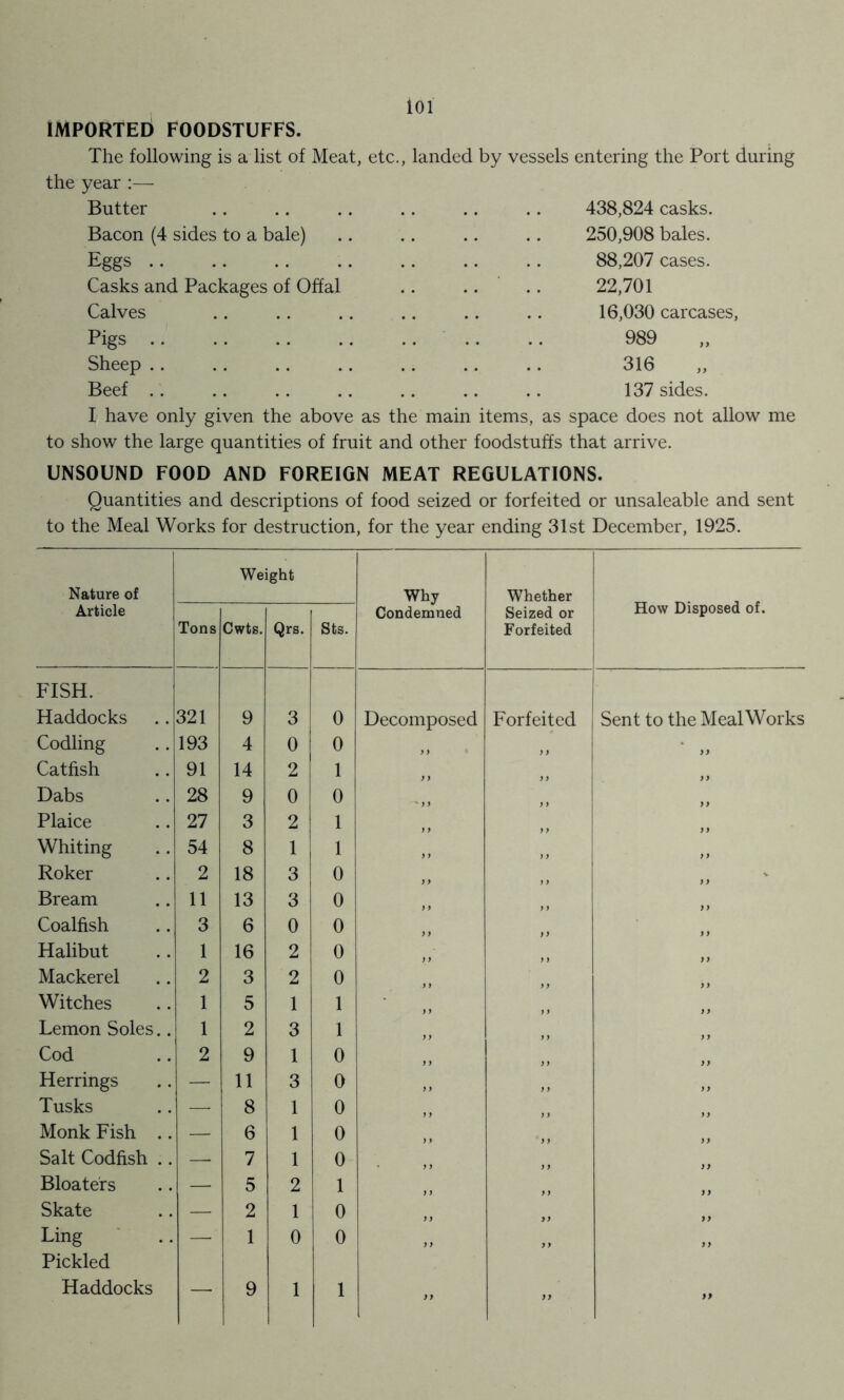 ioi IMPORTEb FOODSTUFFS. The following is a list of Meat, etc., landed by vessels entering the Port during the year :— Butter .. .. .. .. .. .. 438,824 casks. Bacon (4 sides to a bale) Eggs Casks and Packages of Offal Calves Pigs Sheep Beef 250,908 bales. 88,207 cases. 22,701 16,030 carcases, 989 316 137 sides. I have only given the above as the main items, as space does not allow me to show the large quantities of fruit and other foodstuffs that arrive. UNSOUND FOOD AND FOREIGN MEAT REGULATIONS. Quantities and descriptions of food seized or forfeited or unsaleable and sent to the Meal Works for destruction, for the year ending 31st December, 1925. Nature of Weight Why Whether How Disposed of. Article Tons Cwts. Qrs. Sts. Condemned Seized or Forfeited FISH. \ Haddocks 321 9 3 0 Decomposed Forfeited Sent to the Meal Works Codling 193 4 0 0 9> y y )) Catfish 91 14 2 1 yy Dabs 28 9 0 0 v } 9 y y yy Plaice 27 3 2 1 yy Whiting 54 8 1 1 y) y y yy Roker 2 18 3 0 ) y yy Bream 11 13 3 0 yy y y yy Coalfish 3 6 0 0 yy yy Halibut 1 16 2 0 yy Mackerel 2 3 2 0 yy y y yy Witches 1 5 1 1 y y y y yy Lemon Soles.. 1 2 3 1 y y yy Cod 2 9 1 0 y y Herrings — 11 3 0 y y yy Tusks —■ 8 1 0 y y Monk Fish .. — 6 1 0 y y Salt Codfish .. —• 7 1 0 y y yy Bloaters — 5 2 1 yy „ Skate — 2 1 0 yy yy Ling —- 1 0 0 y y yy yy Pickled Haddocks — 9 1 1