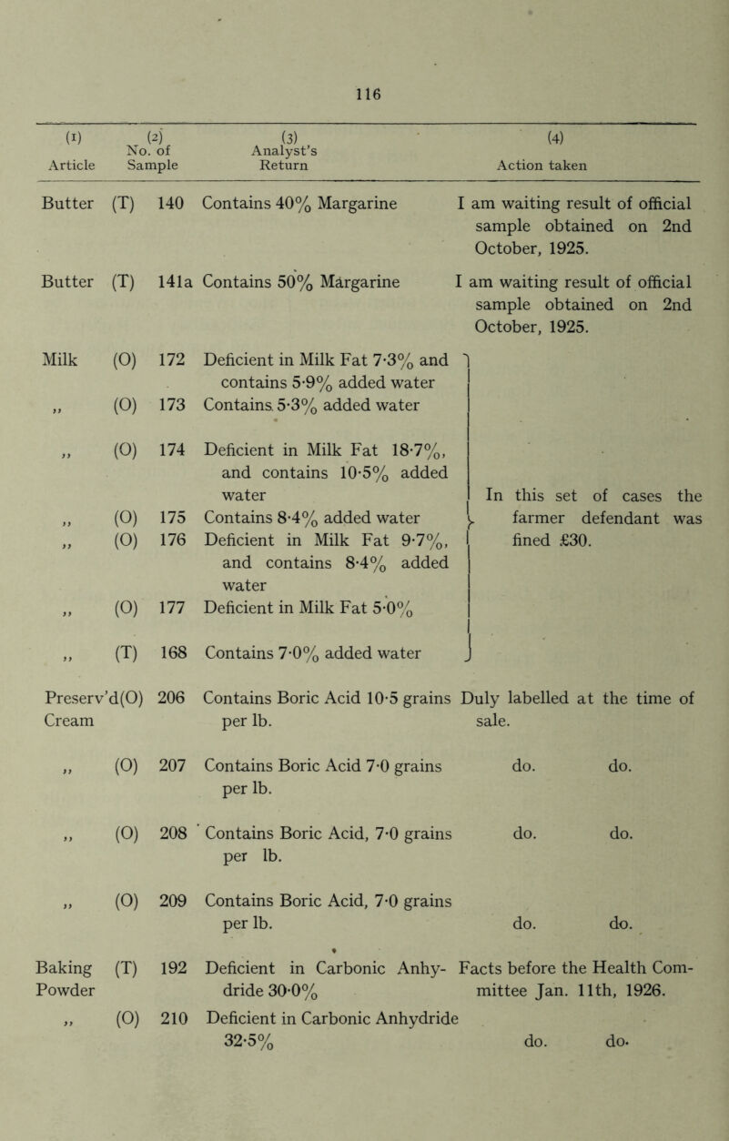 (I) Article (2) No. of Sample (3) Analyst’s Return (4) Action taken Butter (T) 140 Contains 40% Margarine I am waiting result of official sample obtained on 2nd October, 1925. Butter (T) 141a Contains 50% Margarine I am waiting result of official sample obtained on 2nd October, 1925. Milk (0) 172 Deficient in Milk Fat 7*3% and 1 1 contains 5*9% added water ” (0) 173 Contains. 5-3% added water 9 9 (0) 174 Deficient in Milk Fat 18-7%, and contains 10-5% added water In this set of cases the )} (0) 175 Contains 8‘4% added water y farmer defendant was 99 (0) 176 Deficient in Milk Fat 9-7%, fined £30. and contains 8-4% added water 9 9 (0) 177 Deficient in Milk Fat 5-0% (T) 168 Contains 7-0% added water Preserv’d (0) 206 Contains Boric Acid 10-5 grains Duly labelled at the time of Cream per lb. sale. (0) 207 Contains Boric Acid 7-0 grains do. do. per lb. 9) (0) 208 Contains Boric Acid, 7-0 grains do. do. per lb. 9 9 (0) 209 Contains Boric Acid, 7-0 grains per lb. do. do. Baking (T) 192 * Deficient in Carbonic Anhy- Facts before the Health Com- Powder dride 30-0% mittee Jan. 11th, 1926. (0) 210 Deficient in Carbonic Anhydride 32-5% do. do.