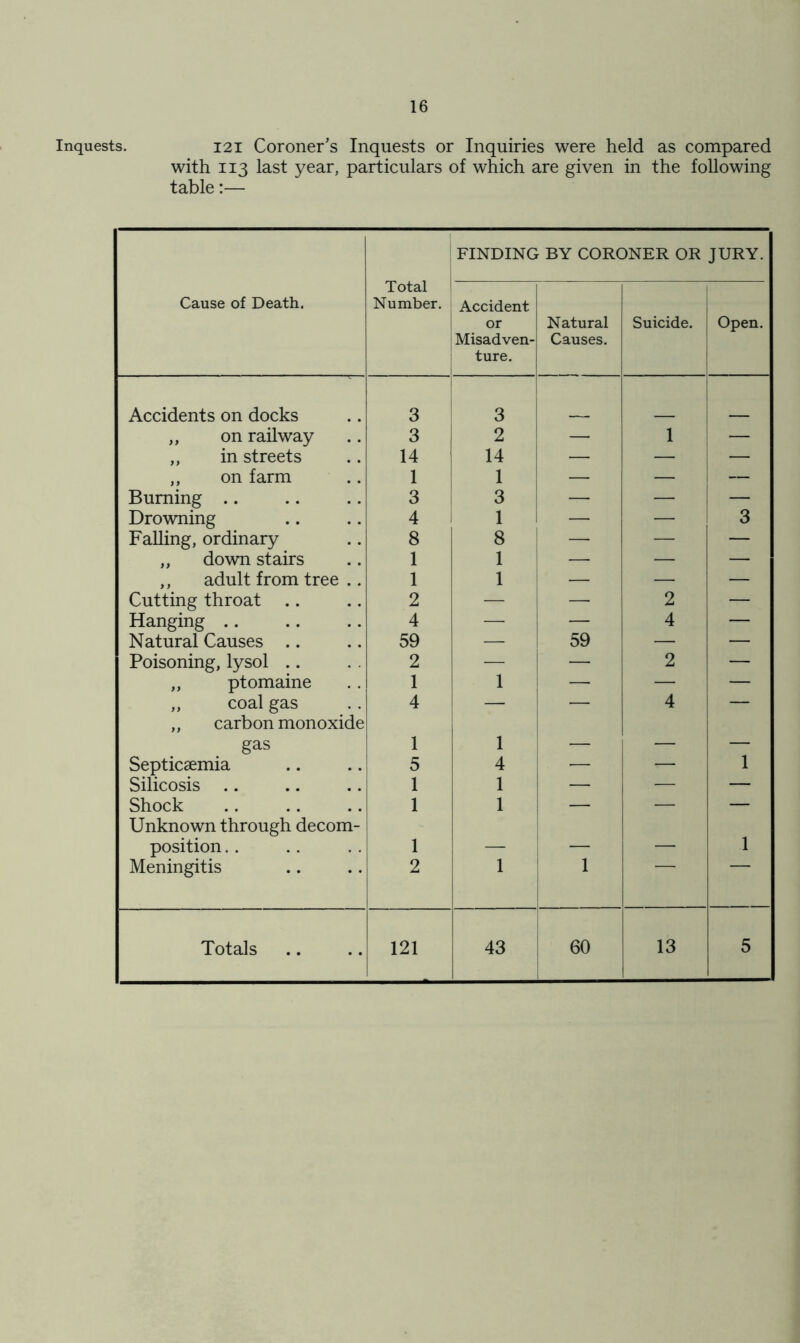 Inquests. 121 Coroner’s Inquests or Inquiries were held as compared with 113 last year, particulars of which are given in the following table:— Total Number. FINDING BY CORONER OR JURY. Cause of Death. Accident or Misadven- ture. Natural Causes. Suicide. Open. Accidents on docks 3 3 ,, on railway 3 2 — 1 — ,, in streets 14 i 14 — — — ,, on farm 1 1 — — — Burning 3 3 — — — Drowning 4 1 — — 3 Falling, ordinary 8 8 — — — ,, down stairs 1 1 — — — ,, adult from tree .. 1 1 — — — Cutting throat 2 — — 2 — Hanging 4 — — 4 — Natural Causes 59 — 59 — — Poisoning, lysol .. 2 — 2 — „ ptomaine 1 1 — — — „ coal gas 4 — — 4 — „ carbon monoxide gas 1 1 — — — Septicaemia 5 4 — — 1 Silicosis 1 1 — — — Shock 1 1 — — — Unknown through decom- 1 position 1 — — — Meningitis 2 1 1 Totals 121 43 60 13 5