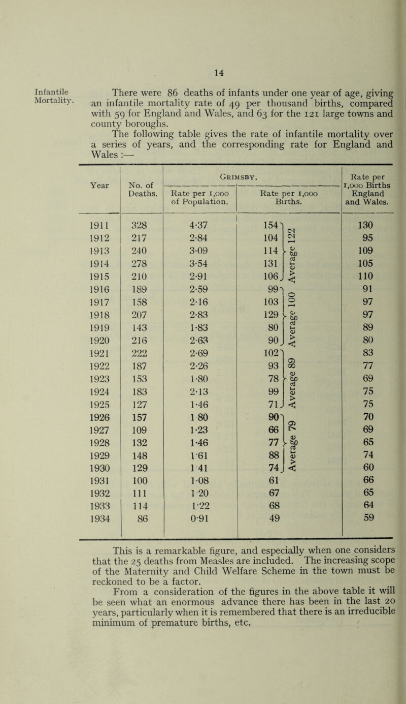 Infantile Mortality. There were 86 deaths of infants under one year of age, giving an infantile mortality rate of 49 per thousand births, compared with 59 for England and Wales, and 63 for the 121 large towns and county boroughs. The following table gives the rate of infantile mortality over a series of years, and the corresponding rate for England and Wales Year No. of Deaths. Grij rlSBY. Rate per 1,000 Births England and Wales. Rate per 1,000 of Population. Rate per 1,000 Births. 1911 328 4-37 154' 130 1912 217 2-84 104 <N 95 1913 240 3-09 114 r bo 109 1914 278 3-54 131 aj u <v 105 1915 210 2-91 106, > < 110 1916 189 2-59 99^ I 0 91 1917 158 2T6 103 1 0 97 1918 207 2-83 129 l r bo 97 1919 143 1-83 80 a ix <0 89 1920 216 2-63 90, > 80 1921 222 2-69 102' 83 1922 187 2-26 93 Gi 00 77 1923 153 1-80 78 0) > bo 69 1924 183 2-13 99 H 75 1925 127 1-46 71J I> < 75 1926 157 1 80 90' fTN 70 1927 109 1-23 66 69 1928 132 1-46 77 •I1 65 1929 148 1'61 88 74 1930 129 1 41 74, 3 60 1931 100 108 61 66 1932 111 1 20 67 65 1933 114 1*22 68 64 1934 86 091 49 59 This is a remarkable figure, and especially when one considers that the 25 deaths from Measles are included. The increasing scope of the Maternity and Child Welfare Scheme in the town must be reckoned to be a factor. From a consideration of the figures in the above table it will be seen what an enormous advance there has been in the last 20 years, particularly when it is remembered that there is an irreducible minimum of premature births, etc.