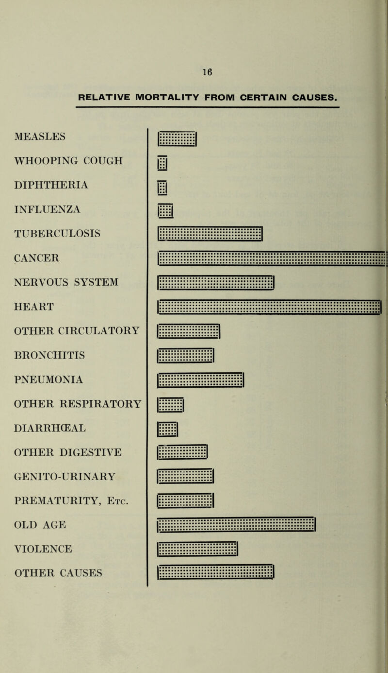 RELATIVE MORTALITY FROM CERTAIN CAUSES. MEASLES iiHiiiiiiii I WHOOPING COUGH i DIPHTHERIA 1 INFLUENZA m TUBERCULOSIS CANCER NERVOUS SYSTEM HEART OTHER CIRCULATORY BRONCHITIS |!!!H!!!!!!!!!jjjl| PNEUMONIA pngiiiiiniiiyigius™ OTHER RESPIRATORY m DIARRHCEAL m OTHER DIGESTIVE GENITO-URINARY PREMATURITY, Etc. mz= OLD AGE VIOLENCE OTHER CAUSES nymrosiiymniiiiiyngsga