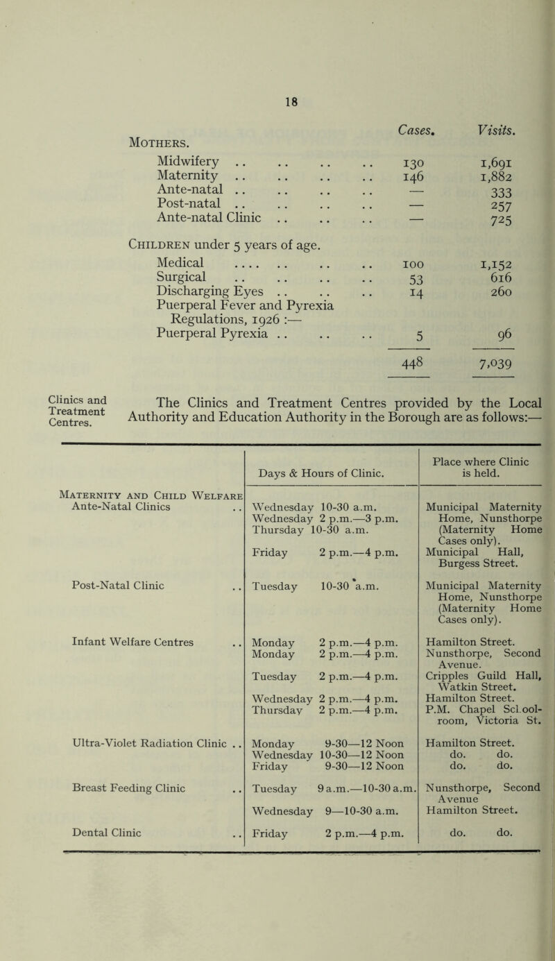 Cases. Visits. Mothers. Midwifery 130 1,691 Maternity 146 1,882 Ante-natal .— 333 Post-natal — 2 57 Ante-natal Clinic .. — 725 Children under 5 years of age. Medical 100 1,152 Surgical 53 616 Discharging Eyes .. 14 260 Puerperal Fever and Pyrexia Regulations, 1926 :— Puerperal Pyrexia .. 5 96 448 7>°39 Clinics and Treatment Centres. The Clinics and Treatment Centres provided by the Local Authority and Education Authority in the Borough are as follows:— Days & Hours of Clinic. Place where Clinic is held. Maternity and Child Welfare Ante-Natal Clinics Wednesday 10-30 a.m. Wednesday 2 p.m.—3 p.m. Thursday 10-30 a.m. Friday 2 p.m.—4 p.m. Municipal Maternity Home, Nunsthorpe (Maternity Home Cases only). Municipal Hall, Burgess Street. Post-Natal Clinic Tuesday 10-30 a.m. Municipal Maternity Home, Nunsthorpe (Maternity Home Cases only). Infant Welfare Centres Monday 2 p.m.—4 p.m. Monday 2 p.m.—4 p.m. Tuesday 2 p.m.—4 p.m. Wednesday 2 p.m.—4 p.m. Thursday 2 p.m.—4 p.m. Hamilton Street. Nunsthorpe, Second Avenue. Cripples Guild Hall, Watkin Street. Hamilton Street. P.M. Chapel School- room, Victoria St. Ultra-Violet Radiation Clinic .. Monday 9-30—12 Noon Wednesday 10-30—12 Noon Friday 9-30—12 Noon Hamilton Street, do. do. do. do. Breast Feeding Clinic Tuesday 9 a.m.—10-30 a.m. Nunsthorpe, Second A vATin p Wednesday 9—10-30 a.m. il V C11U.C Hamilton Street. Dental Clinic Friday 2 p.m.—4 p.m. do. do.