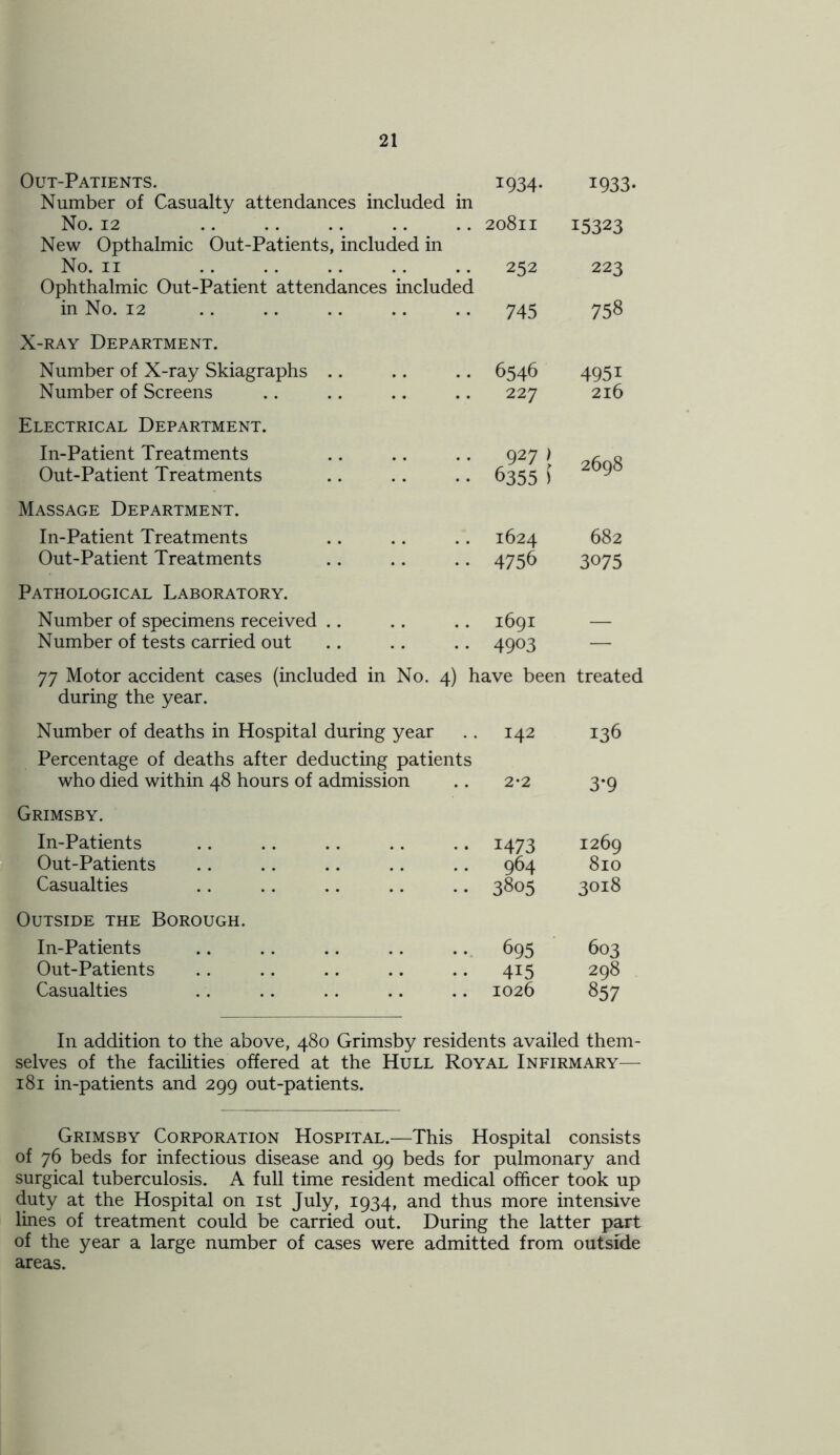 Out-Patients. 1934. i933* Number of Casualty attendances included in No. 12 .. .. .. .. .. 20811 15323 New Opthalmic Out-Patients, included in No. 11 .. .. .. .. .. 252 223 Ophthalmic Out-Patient attendances included in No. 12 745 758 X-ray Department. Number of X-ray Skiagraphs 6546 4951 Number of Screens 227 2l6 Electrical Department. In-Patient Treatments 927 ) 2698 Out-Patient Treatments 6355 ( Massage Department. In-Patient Treatments 1624 682 Out-Patient Treatments 4756 3075 Pathological Laboratory. Number of specimens received 1691 — Number of tests carried out 4903 — 77 Motor accident cases (included in No. 4) have been treated during the year. Number of deaths in Hospital during year 142 136 Percentage of deaths after deducting patients who died within 48 hours of admission 2-2 3*9 Grimsby. In-Patients 1473 1269 Out-Patients 964 810 Casualties 3805 3018 Outside the Borough. In-Patients 695 603 Out-Patients 415 298 Casualties 1026 857 In addition to the above, 480 Grimsby residents availed them- selves of the facilities offered at the Hull Royal Infirmary— 181 in-patients and 299 out-patients. Grimsby Corporation Hospital.—This Hospital consists of 76 beds for infectious disease and 99 beds for pulmonary and surgical tuberculosis. A full time resident medical officer took up duty at the Hospital on 1st July, 1934, and thus more intensive lines of treatment could be carried out. During the latter part of the year a large number of cases were admitted from outside areas.