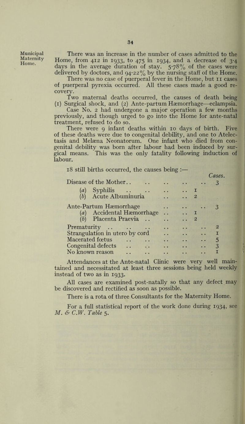 Municipal Maternity Home. There was an increase in the number of cases admitted to the Home, from 412 in 1933, to 475 in 1934, and a decrease of 3-4 days in the average duration of stay. 5*78% of the cases were delivered by doctors, and 94-22% by the nursing staff of the Home. There was no case of puerperal fever in the Home, but 11 cases of puerperal pyrexia occurred. All these cases made a good re- covery. Two maternal deaths occurred, the causes of death being (1) Surgical shock, and (2) Ante-partum Haemorrhage—eclampsia. Case No. 2 had undergone a major operation a few months previously, and though urged to go into the Home for ante-natal treatment, refused to do so. There were 9 infant deaths within 10 days of birth. Five of these deaths were due to congenital debility, and one to Atelec- tasis and Melaena Neonatorum. One infant who died from con- genital debility was born after labour had been induced by sur- gical means. This was the only fatality following induction of labour. 18 still births occurred, the causes being :— Cases. Disease of the Mother.. .. .. .. .. 3 [a) Syphilis .. .. .. 1 [b) Acute Albuminuria .. 2 Ante-Partum Haemorrhage .. .. .. 3 {a) Accidental Haemorrhage .. 1 (6) Placenta Praevia .. .. 2 Prematurity .. .. .. .. .. .. 2 Strangulation in utero by cord .. .. .. 1 Macerated foetus .. .. .. .. .. 5 Congenital defects .. .. .. .. .. 3 No known reason .. .. .. .. .. 1 Attendances at the Ante-natal Clinic were very well main- tained and necessitated at least three sessions being held weekly instead of two as in 1933. All cases are examined post-natally so that any defect may be discovered and rectified as soon as possible. There is a rota of three Consultants for the Maternity Home. For a full statistical report of the work done during 1934, see M. & C.W. Table 5.