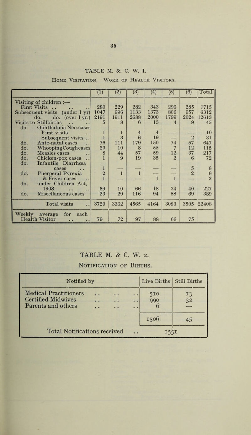 Home Visitation. Work of Health Visitors. (1) (2) (3) (4) (5) (6) Total Visiting of children :— First Visits .. 280 229 282 343 296 285 1715 Subsequent visits (under 1 yr) 1047 996 1133 1373 806 957 6312 do. do. (over 1 yr.) 2191 1911 2688 2000 1799 2024 12613 Visits to Stillbirths 5 8 6 13 4 9 45 do. Ophthalmia Neo.cases First visits 1 1 4 4 10 Subsequent visits . . 1 3 6 19 — 2 31 do. Ante-natal cases 76 111 179 150 74 57 647 do. Whooping Cough cases 23 10 8 55 7 12 115 do. Measles cases 8 44 57 59 12 37 217 do. Chicken-pox cases .. 1 9 19 35 2 6 72 do. Infantile Diarrhoea cases 1 5 6 do. Puerperal Pyrexia 2 1 1 — — 2 6 & Fever cases 1 — — 1 1 — 3 do. under Children Act, 1908 69 10 66 18 24 40 227 do. Miscellaneous cases 23 29 116 94 58 69 389 Total visits 3729 3362 4565 4164 3083 3505 22408 Weekly average for each Health Visitor 79 72 97 88 66 75 TABLE M. & C. W. 2. Notification of Births. Notified by Live Births Still Births Medical Practitioners Certified Midwives Parents and others 5IO 990 6 13 32 1506 45 Total Notifications received *5* >1