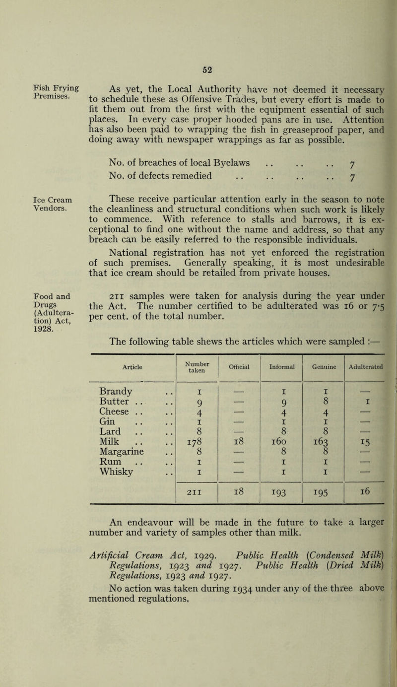 Fish Frying Premises. Ice Cream Vendors. Food and Drugs (Adultera- tion) Act, 1928. As yet, the Local Authority have not deemed it necessary to schedule these as Offensive Trades, but every effort is made to fit them out from the first with the equipment essential of such places. In every case proper hooded pans are in use. Attention has also been paid to wrapping the fish in greaseproof paper, and doing away with newspaper wrappings as far as possible. No. of breaches of local Byelaws .. .. .. 7 No. of defects remedied .. .. .. .. 7 These receive particular attention early in the season to note the cleanliness and structural conditions when such work is likely to commence. With reference to stalls and barrows, it is ex- ceptional to find one without the name and address, so that any breach can be easily referred to the responsible individuals. National registration has not yet enforced the registration of such premises. Generally speaking, it is most undesirable that ice cream should be retailed from private houses. 211 samples were taken for analysis during the year under the Act. The number certified to be adulterated was 16 or 7-5 per cent, of the total number. The following table shews the articles which were sampled :— Article Number taken Official Informal Genuine Adulterated Brandy I — I I — Butter 9 — 9 8 I Cheese 4 — 4 4 — Gin 1 — 1 1 — Lard 8 — 8 8 — Milk 178 18 160 163 15 Margarine 8 — 8 8 — Rum 1 — 1 1 — Whisky 1 — 1 1 — 211 18 193 195 l6 An endeavour will be made in the future to take a larger number and variety of samples other than milk. Artificial Cream Act, 1929. Public- Health (1Condensed Milk) Regulations, 1923 and 1927. Public Health (Dried Milk) Regulations, 1923 and 1927. No action was taken during 1934 under any of the three above mentioned regulations.