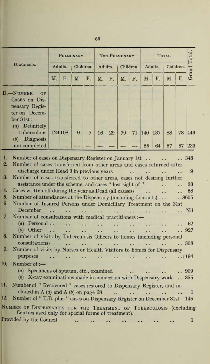 Pulmonary. Non-Pulmonary. Total. 13 +-> H Diagnosis. Adi llts. Chil iren. Adults. Children. Adults. Children. O M. F. M F. M. F. M. F. M. F. M. F. D.—Number of Cases on Dis- pensary Regis- ter on Decem- ber 31st:—- (a) Definitely tuberculous 124 108 9 7 16 29 79 71 140 137 88 78 443 (b) Diagnosis not completed — — — — — — l — 55 64 57 57 233 1. 2. 3. !i 6 7. 8. 9. Number of cases on Dispensary Register on January 1st .. .. .. 348 Number of cases transferred from other areas and cases returned after discharge under Head 3 in previous years .. .. .. .. 9 Number of cases transferred to other areas, cases not desiring further assistance under the scheme, and cases  lost sight of  .. .. 33 Cases written off during the year as Dead (all causes) .. .. .. 58 Number of attendances at the Dispensary (including Contacts) .. . .8605 Number of Insured Persons under Domiciliary Treatment on the 31st December .. .. .. .. .. .. .. .. .. Nil Number of consultations with medical practitioners :— (a) Personal .. . , .. .. .. .... .. .. 62 (b) Other 927 Number of visits by Tuberculosis Officers to homes (including personal consultations) .. .. .. .. .. .. .. .. 308 Number of visits by Nurses or Health Visitors to homes for Dispensary purposes .. .. .. .. .. .. .. .. ..1194 10. Number of :— (a) Specimens of sputum, etc., examined .. .. .. .. 909 (b) X-ray examinations made in connection with Dispensary work .. 355 11. Number of “ Recovered ” cases restored to Dispensary Register, and in- cluded in A (a) and A (b) on page 68 .. 1 12. Number of “ T.B. plus ” cases on Dispensary Register on December 31st 145 Number of Dispensaries for the Treatment of Tuberculosis (excluding Centres used only for special forms of treatment). Provided by the Council 1