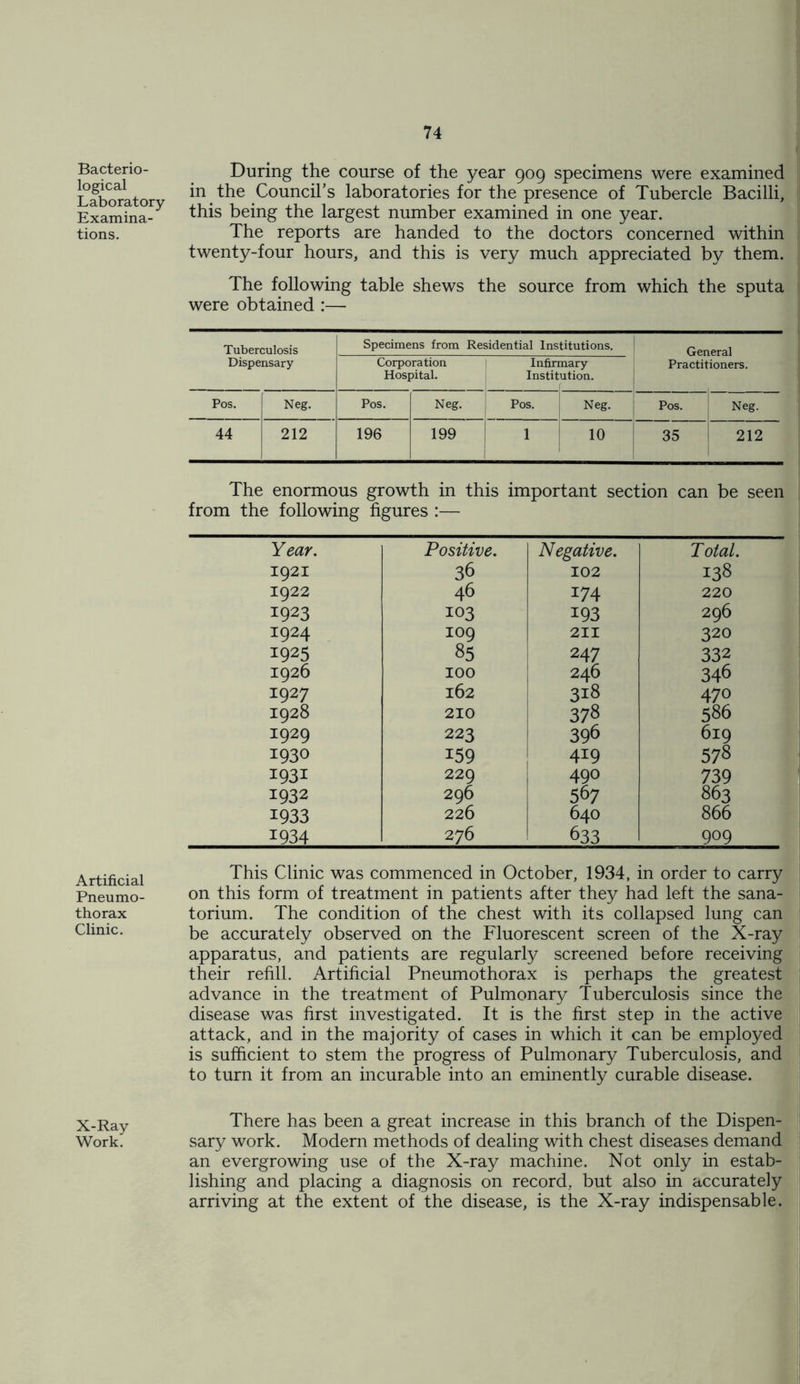 Bacterio- logical Laboratory Examina- tions. Artificial Pneumo- thorax Clinic. X-Ray Work. During the course of the year 909 specimens were examined in the Council's laboratories for the presence of Tubercle Bacilli, this being the largest number examined in one year. The reports are handed to the doctors concerned within twenty-four hours, and this is very much appreciated by them. The following table shews the source from which the sputa were obtained :— Tuberculosis Specimens from Residential Institutions. General Dispensary Corporation Infirmary Practitioners. Hospital. Institution. Pos. Neg. Pos. Neg. Pos. Neg. Pos. Neg. 44 212 196 199 1 10 35 212 The enormous growth in this important section can be seen from the following figures — Year. Positive. Negative. Total. 1921 36 102 138 1922 46 174 220 1923 103 193 296 1924 109 211 320 1925 85 247 332 1926 100 246 346 1927 162 318 470 1928 210 378 586 1929 223 396 619 1930 159 419 578 1931 229 490 739 1932 296 567 863 1933 226 640 866 1934 276 633 909 This Clinic was commenced in October, 1934, in order to carry on this form of treatment in patients after they had left the sana- torium. The condition of the chest with its collapsed lung can be accurately observed on the Fluorescent screen of the X-ray apparatus, and patients are regularly screened before receiving their refill. Artificial Pneumothorax is perhaps the greatest advance in the treatment of Pulmonary Tuberculosis since the disease was first investigated. It is the first step in the active attack, and in the majority of cases in which it can be employed is sufficient to stem the progress of Pulmonary Tuberculosis, and to turn it from an incurable into an eminently curable disease. There has been a great increase in this branch of the Dispen- sary work. Modern methods of dealing with chest diseases demand an evergrowing use of the X-ray machine. Not only in estab- lishing and placing a diagnosis on record, but also in accurately arriving at the extent of the disease, is the X-ray indispensable.