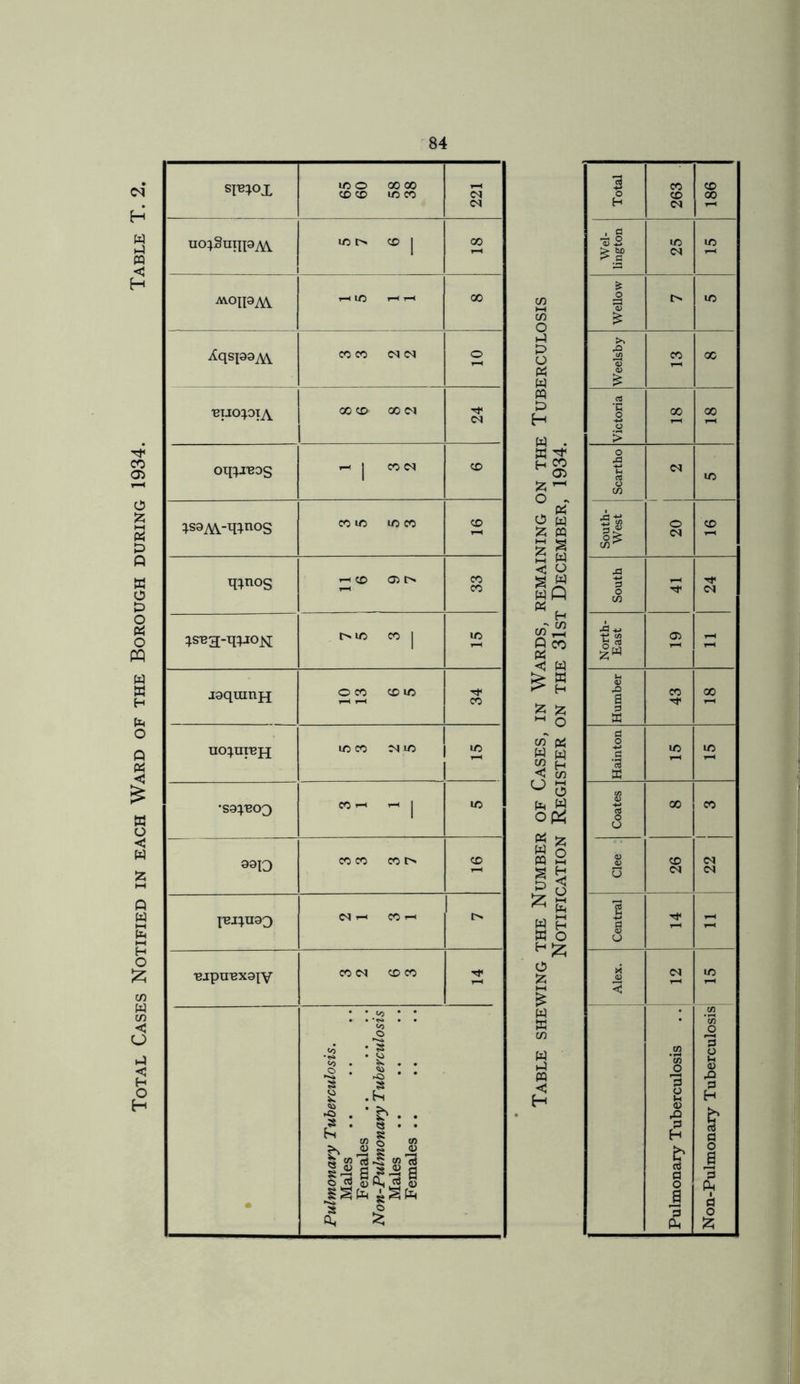 Total Cases Notified in each Ward of the Borough during 1934. Table T. 2. spiox ic O 00 00 CO CO to CO OJ uo^SiiijpjVY lO l> CO | GO MOIl9AY i-H Id HH 00 Aqsjaa^ CO CO !N o •biio^oia 00 CO 00 M ■'f <N Oq^IBOg — j CO <N ^saAY-q^nos q^nos ^s-Ba-q^OK Pn U5 CO j in jaqmtiH O CO CO 1C Tt< CO ucquiBH 1C CO MIC 1 12 •ssqeoQ CO- - | lO 9910 CO CO CO t> co lBi;n90 <N — CO — l> •BjpUBX9tY CO CM CO CO • Pulmonary Tuberculosis. Males Females Non-Pulmonary Tuberculosis Males Females ..