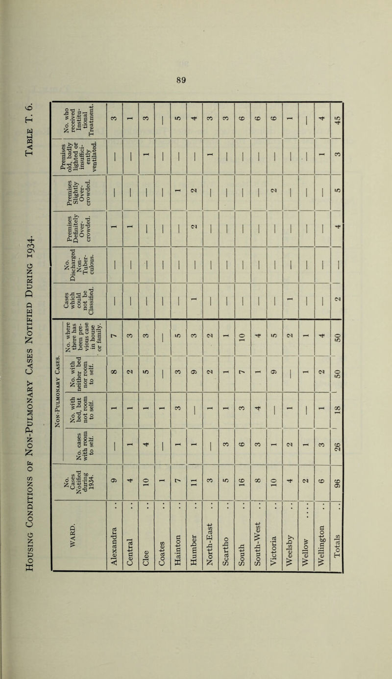 No. Cases Notified during 1934. 05 0 - 0 - CO LO CO 00 O ■'t 05 CO 96