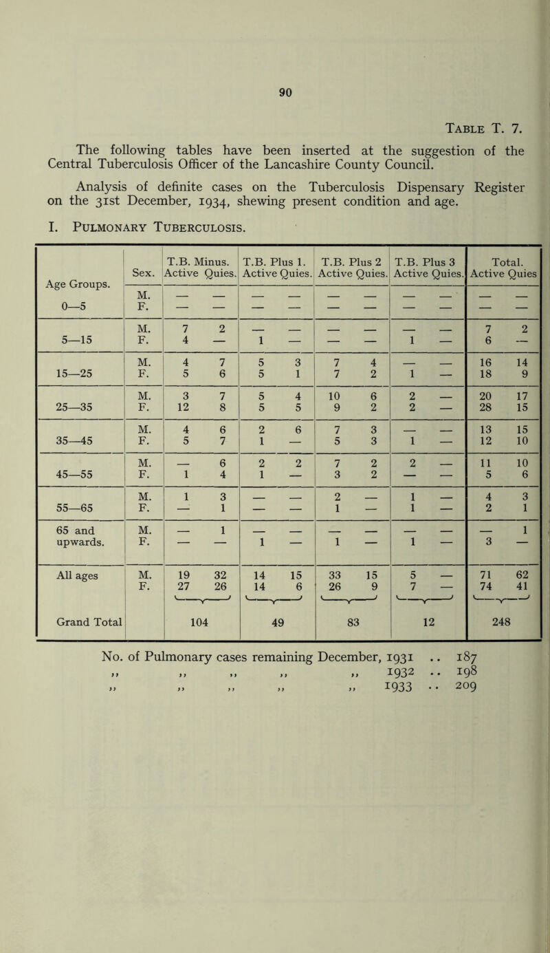 Table T. 7. The following tables have been inserted at the suggestion of the Central Tuberculosis Officer of the Lancashire County Council. Analysis of definite cases on the Tuberculosis Dispensary Register on the 31st December, 1934, shewing present condition and age. I. Pulmonary Tuberculosis. Age Groups. 0—5 Sex. T.B. Minus. Active Quies. T.B. Plus 1. ; Active Quies. T.B. Plus 2 Active Quies. T.B. Plus 3 Active Quies. Total. Active Quies M. F. M. 7 2 7 2 5—15 F. 4 — 1 — — — 1 — 6 — M. 4 7 5 3 7 4 16 14 15—25 F. 5 6 5 1 7 2 1 — 18 9 M. 3 7 5 4 10 6 2 — 20 17 25—35 F. 12 8 5 5 9 2 2 — 28 15 M. 4 6 2 6 7 3 13 15 35—45 F. 5 7 1 — 5 3 1 — 12 10 M. 6 2 2 7 2 2 — 11 10 45—55 F. 1 4 1 — 3 2 — — 5 6 M. 1 3 2 1 — 4 3 55—65 F. —1 1 — — 1 — 1 — 2 1 65 and M. 1 1 upwards. F. 1 — 1 1 — 3 All ages M. 19 32 14 15 33 15 5 — 71 62 F‘ 27 26 14 6 26 9 7 — 74 41 j V 1 j V J y j V Y Y Y Grand Total 104 49 83 12 248 No. of Pulmonary cases remaining December, 1931 .. 187 „ „ „ „ „ I932 •• 198 „ „ „ „ „ 1933 • • 209