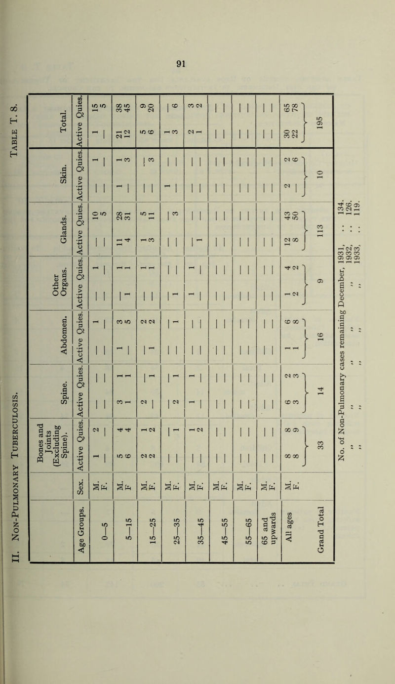91 Total. jActive Quies.j 1/5 i/5 00 1/5 CO Tt< —1 N N »-h 05 O N i/5 CO I® i-i CO CO N N *-« i I I i I I I I I I I I 1/5 00 1 CD l> O N CO N 195 Skin. Active Quies. l l i-i CO “ 1 ! ” 1 1 1 1 - 1 1 1 1 1 I I i I I I I I I I l I N CO j N 1 j l 2 1 Glands. Active Quies. O i/5 1 1 00 N CO i-i Tf 1/5 H 1-1 CO r 11 1 1 1- I I I I l I I I I I I I cool Tp 1/5 N 00 ~ J CO Other Organs. Active Quies. T—< 1 1 1 1 1 1 11 i- - 1 - 1 I I I I I l I I l I I I N ' i-i N ■j ► 05 Abdomen. Active Quies. 1 1 ^ 1 N N 1 11 1 1 I I I I CO Spine. Active Quies. 1 1 t-H H CO r-< N i r - 1 I I I I l I NCO ' CO CO Y~ 14 Bones and J oints (Excluding Spine). Active Quies. <N 1 Tf i/5 co i-i N i- i-i N I i I I I I 00 05 _ CO ► CO Sex. M. F ati M. F. M. F. M. F. I Age Groups. 1/5 1 O 5—15 15—25 1/5 CO 1 1/5 N 35—45 45—55 55—65 65 and upwards All ages Grand Total No. of Non-Pulmonary cases remaining December, 1931, .. 134.
