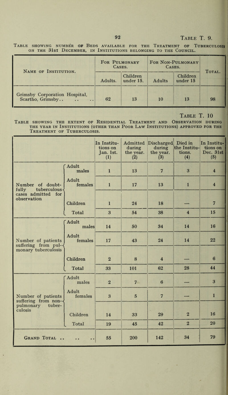 Table showing number of Beds available for the Treatment of Tuberculosis on the 31si December, in Institutions belonging to the Council. For Pulmonary Cases. For Non-Pulmonary Cases. Total. Adults. Children under 15. Adults Children under 15 Grimsby Corporation Hospital, Scartho, Grimsby.. 62 13 10 13 98 Table T. 10 Table showing the extent of Residential Treatment and Observation during the year in Institutions (other than Poor Law Institutions) approved for the Treatment of Tuberculosis. In Institu- tions on Jan. 1st. (1) Admitted during the vear. (2) Discharged during the year. (3) _ Died in the Institu- tions. (4) In Institu-1 tions on 1 Dec. 31st (5) r Adult males 1 13 7 3 4 Number of doubt- fully tuberculous- cases admitted for observation Adult females 1 17 13 1 4 Children 1 24 18 _ 7 I L Total 3 54 38 4 15 ' Adult males 14 50 34 14 16 j Number of patients suffering from pul--< monary tuberculosis Adult females 17 43 24 14 22 Children 2 8 4 6 Total 33 101 62 28 44 ' Adult males 2 7 6 3 Number of patients suffering from non-- pulmonary tuber- culosis Adult females 3 5 7 — 1 Children 14 33 29 2 16 Total 19 45 42 2 20 Grand Total .. .. 55 200 142 34 79