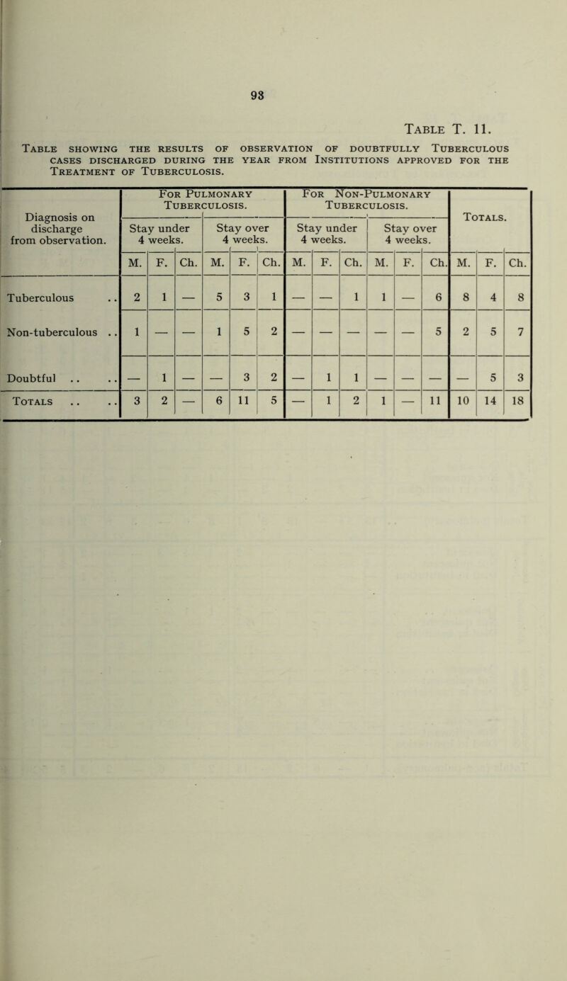 98 Table T. 11. Table showing the results of observation of doubtfully Tuberculous CASES DISCHARGED DURING THE YEAR FROM INSTITUTIONS APPROVED FOR THE Treatment of Tuberculosis. Diagnosis on discharge : from observation. For Pu Tuber LMONARY CULOSIS. For Non-Pulmonary Tuberculosis. Stay unc 4 week ier s. Sti 4 ay over weeks. ! Stay un 4 week: der 5. Stay o1 4 week yer :s. M. F. Ch. M. F. Ch. M. F. Ch. M. F. Ch. M. F. Ch. Tuberculous Non-tuberculous .. Doubtful 2 i — 5 3 . — — 1 , — 6 8 4 8 1 — — 1 5 2 — — — — — 5 2 5 7 — i — — 3 2 — 1 1 — — — — 5 3