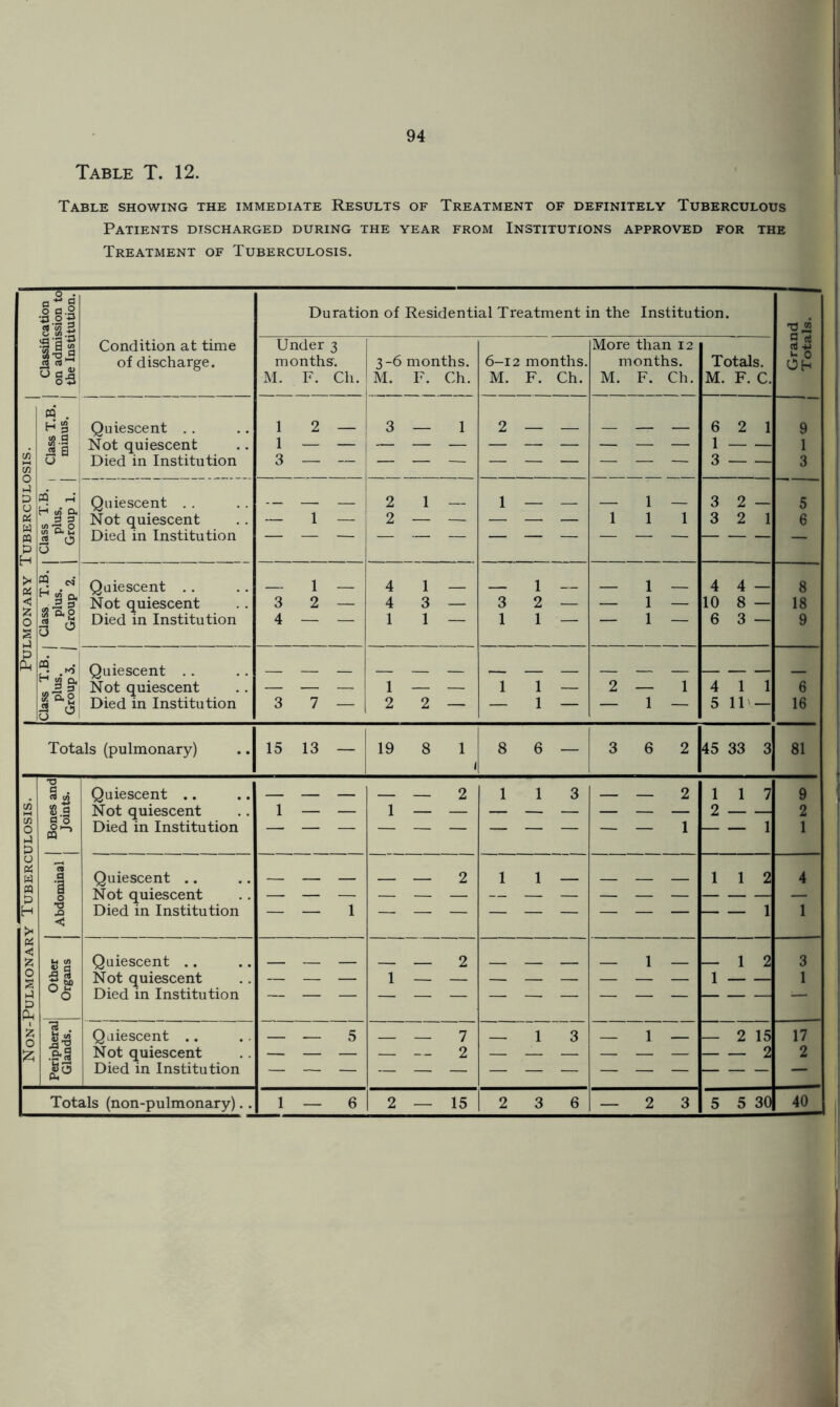 94 Table T. 12. Table showing the immediate Results of Treatment of definitely Tuberculous Patients discharged during the year from Institutions approved for the Treatment of Tuberculosis. o|| a o3 S 8.§ SIS a S o+J Condition at time of discharge. n . H | Quiescent . . | g Not quiescent 0 Died in Institution « r-l Hu'Pi 3 3 on & u « c5 o pq ^ S3 Q. Quiescent . . Not quiescent Died in Institution Quiescent .. j-2 g Not quiescent ^ Died in Institution ™ .*4 Quiescent . . Jg Not quiescent « a Died in Institution Duration of Residential Treatment in the Institution. -3 Under 3 months. 3-6 months. 6-12 months. More than 12 months. Totals. 2 i 23 C(h M. F. Ch. M. F. Ch. M. F. Ch. M. F. Ch. M. F. C. 1 2 — 3 1 2 6 2 1 9 1 1 1 3 — — 3 3 2 1 ! — 1 3 2 — 5 1 _ 2 1 1 1 3 2 1 6 — 1 — 4 1 1 — 1 4 4 — 8 3 2 — 4 3 — 3 2 — — 1 — 10 8 — 18 4 — — 1 1 — 1 1 — — 1 — 6 3 — 9 1 1 1 2 — 1 4 1 1 6 3 7 — 2 2 — — 1 — — 1 — 5 llv— 16 15 13 — 19 8 1 t 8 6 — 3 6 2 b 33 3 81 Totals (pulmonary) •a a . rt on 8.3 3 o °<5 ■a . •cl Quiescent .. Not quiescent Died in Institution Quiescent .. Not quiescent Died in Institution Quiescent .. Not quiescent Died in Institution Quiescent .. Not quiescent Died in Institution — — 5 — - 2 — 2 — — 2 1 — — 1 1 1 1 — 1 3 — 1 — 1 — 1 1 7 2 1 1 1 2 2 15 - 2