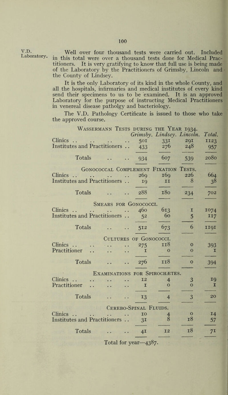 V.D. Laboratory. Well over four thousand tests were carried out. Included in this total were over a thousand tests done for Medical Prac- titioners. It is very gratifying to know that full use is being made of the Laboratory by the Practitioners of Grimsby, Lincoln and the County of Lindsey. It is the only Laboratory of its kind in the whole County, and all the hospitals, infirmaries and medical institutes of every kind send their specimens to us to be examined. It is an approved Laboratory for the purpose of instructing Medical Practitioners in venereal disease patholgy and bacteriology. The V.D. Pathology Certificate is issued to those who take the approved course. Wassermann Tests during the Year 1934. Grimsby. Lindsey. Lincoln. Total. Clinics .. 5oi 331 291 1123 Institutes and Practitioners .. 433 276 248 957 Totals 934 607 539 2080 Gonococcal Complement Fixation Tests. Clinics 269 169 226 664 Institutes and Practitioners .. 19 II 8 38 Totals 288 180 234 702 Smears for Gonococci. Clinics 460 613 1 1074 Institutes and Practitioners .. 52 60 5 117 Totals 512 673 6 1191 Cultures of Gonococci. Clinics 275 118 0 393 Practitioner 1 0 0 1 Totals 276 118 0 394 Examinations FOR SPIROCH-ETES. Clinics 12 4 3 19 Practitioner I 0 0 1 Totals 13 4 3 20 Cerebo-Spinal Fluids. Clinics 10 4 0 14 Institutes and Practitioners .. 31 8 18 57 Totals 41 12 18 7i Total for year—4387.