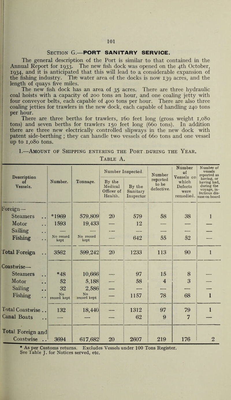 Section G.—PORT SANITARY SERVICE. The general description of the Port is similar to that contained in the Annual Report for 1933. The new fish dock was opened on the 4th October, 1934, and it is anticipated that this will lead to a considerable expansion of the fishing industry. The water area of the docks is now 139 acres, and the length of quays five miles. The new fish dock has an area of 35 acres. There are three hydraulic coal hoists with a capacity of 200 tons an hour, and one coaling jetty with I four conveyor belts, each capable of 400 tons per hour. There are also three coaling jetties for trawlers in the new dock, each capable of handling 240 tons per hour. There are three berths for trawlers, 160 feet long (gross weight 1,080 tons) and seven berths for trawlers 150 feet long (660 tons). In addition there are three new electrically controlled slipways in the new dock with patent side-berthing ; they can handle two vessels of 660 tons and one vessel up to 1,080 tons. 1.—Amount of Shipping entering the Port during the Year. Table A. Description of Vessels. Number Inspected. Number Number of Vessels on which Defects were remedied. Number of vessels reported as Number. Tonnage. By the Medical Officer of Health. By the Sanitary Inspector reported to be defective. - having, or having had, during the voyage, in- fectious dis- ease on board Foreign- Steamers Motor Sailing Fishing *1969 1593 No record kept 579,809 19,433 No record kept 20 579 12 642 58 55 38 52 1 Total Foreign .. 3562 599,242 20 1233 113 90 1 Coastwise— Steamers Motor Sailing Fishing *48 52 32 No record kept 10,666 5,188 2,586 No record kept — 97 58 1157 15 4 78 8 3 68 1 Total Coastwise .. 132 18,440 1312 97 79 1 Canal Boats — — — 62 9 7 — Total Foreign and Coastwise .. 3694 617,682 20 2607 219 176 2 * As per Customs returns. Excludes Vessels under 100 Tons Register. See Table J. for Notices served, etc.