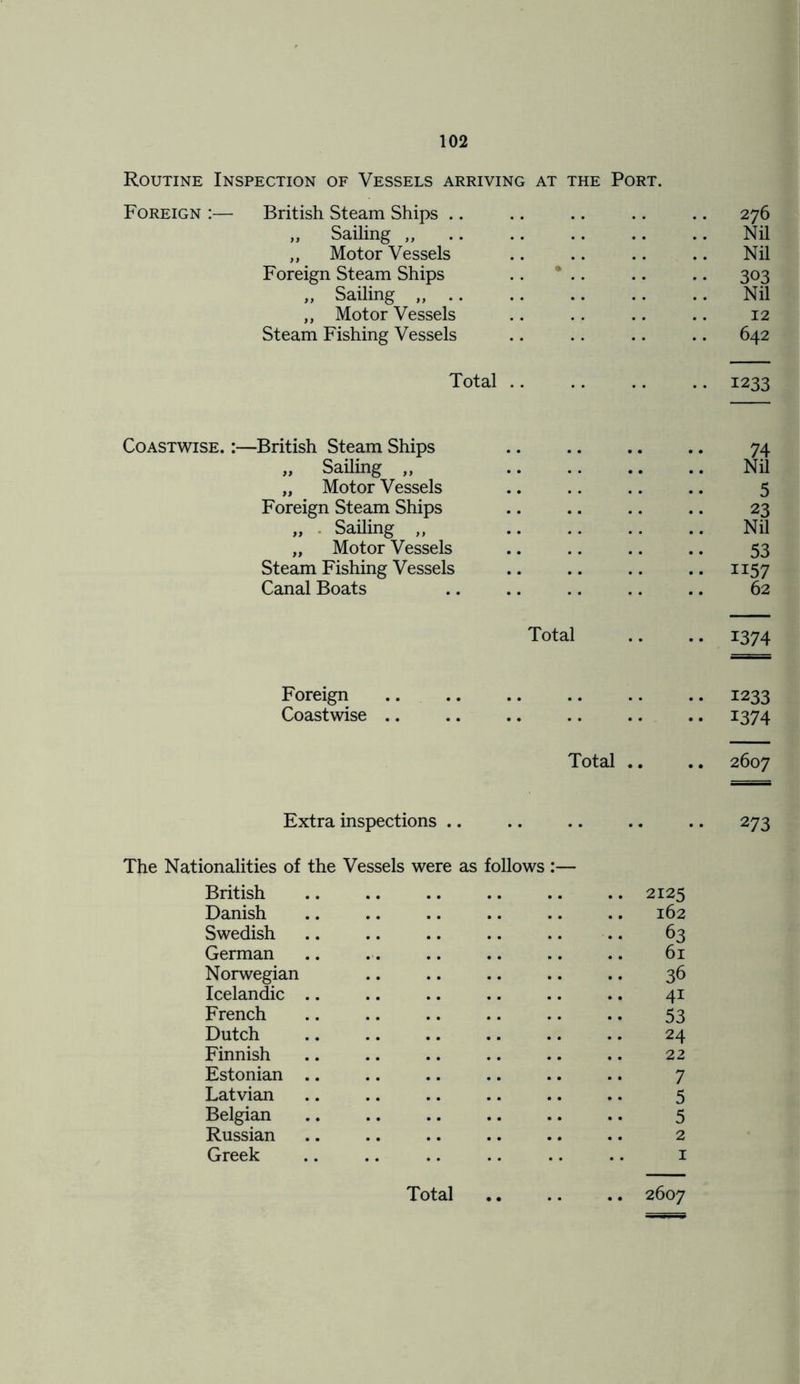 Routine Inspection of Vessels arriving at the Port. Foreign :— British Steam Ships .. .. .. .. .. 276 „ Sailing ,, .. .. .. .. .. Nil ,, Motor Vessels .. .. .. .. Nil Foreign Steam Ships .. * .. .. .. 303 „ Sailing . .. .. .. .. Nil „ Motor Vessels .. .. .. .. 12 Steam Fishing Vessels .. .. .. .. 642 Total .. .. .. .. 1233 Coastwise. :—British Steam Ships „ Sailing „ „ Motor Vessels Foreign Steam Ships „ Sailing ,, „ Motor Vessels Steam Fishing Vessels Canal Boats 74 Nil 5 23 Nil 53 ii57 62 Total .. .. 1374 Foreign .. .. .. .. .. .. 1233 Coastwise .. .. .. .. .. .. 1374 Total .. .. 2607 Extra inspections .. .. .. .. .. 273 The Nationalities of the Vessels were as follows :— British 2125 Danish .. .. .. .. .. .. 162 Swedish .. .. .. .. .. .. 63 German .. .. .. .. .. .. 61 Norwegian .. .. .. .. .. 36 Icelandic .. .. .. .. .. .. 41 French .. .. .. .. .. .. 53 Dutch .. .. .. .. .. .. 24 Finnish .. .. .. .. .. .. 22 Estonian .. .. .. .. .. .. 7 Latvian .. .. .. .. .. .. 5 Belgian .. .. .. .. .. .. 5 Russian .. .. .. .. .. .. 2 Greek .. .. .. .. .. .. 1 Total 2607