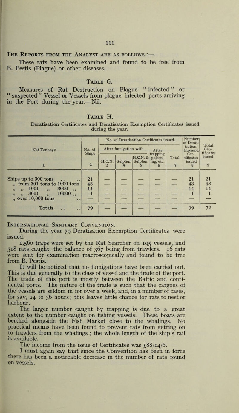 The Reports from the Analyst are as follows :— These rats have been examined and found to be free from B. Pestis (Plague) or other diseases. Table G. Measures of Rat Destruction on Plague “ infected ” or “ suspected ” Vessel or Vessels from plague infected ports arriving in the Port during the year.—Nil. Table H. Deratisation Certificates and Deratisation Exemption Certificates issued during the year. Net Tonnage 1 No. cf Ships 2 No. of Deratisation Cerl After fumigation with tificates is After trapping poison- ing, etc. 6 sued. Total 7 Number of Derat- isation Exempt. Cer- tificates issued 8 Total Cer- tificates issued 9 H.C.N. 3 Sulphur 4 H.C.N.& Sulphur 5 Ships up to 300 tons 21 21 21 ,, from 301 tons to 1000 tons 43 — — — — — ! 43 43 „ „ 1001 „ 3000 „ 14 — — — — ; 14 14 „ „ 3001 „ 10000 „ 1 — — — — — | j 1 „ over 10,000 tons 1 Totals 79 — — — j — — 79 72 International Sanitary Convention. During the year 79 Deratisation Exemption Certificates were issued. 1,560 traps were set by the Rat Searcher on 195 vessels, and 518 rats caught, the balance of 367 being from trawlers. 16 rats were sent for examination macroscopically and found to be free from B. Pestis. It will be noticed that no fumigations have been carried out. This is due generally to the class of vessel and the trade of the port. The trade of this port is mostly between the Baltic and conti- nental ports. The nature of the trade is such that the cargoes of the vessels are seldom in for over a week, and, in a number of cases, for say, 24 to 36 hours; this leaves little chance for rats to nest or harbour. The larger number caught by trapping is due to a great extent to the number caught on fishing vessels. These boats are berthed alongside the Fish Market close to the whalings. No practical means have been found to prevent rats from getting on to trawlers from the whalings ; the whole length of the ship's rail is available. The income from the issue of Certificates was £88/14/6. I must again say that since the Convention has been in force there has been a noticeable decrease in the number of rats found on vessels.