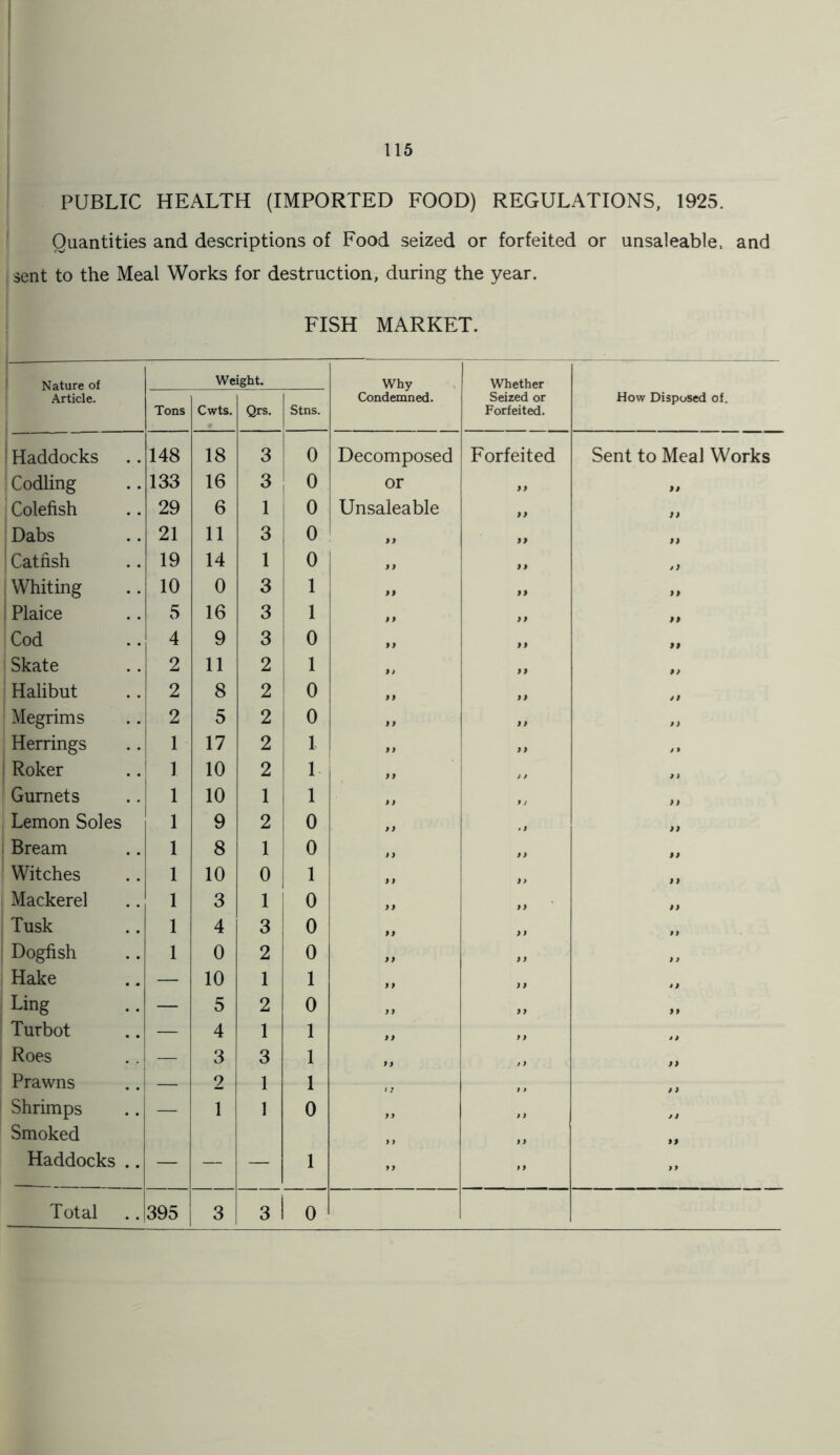 PUBLIC HEALTH (IMPORTED FOOD) REGULATIONS, 1925. Quantities and descriptions of Food seized or forfeited or unsaleable, and sent to the Meal Works for destruction, during the year. FISH MARKET. Weight. Why Whether Article. Tons Cwts. Qrs. Stns. Condemned. Seized or Forfeited. How Disposed of. Haddocks 148 18 3 0 Decomposed Forfeited Sent to Meal Works Codling 133 16 3 0 or 9 9 99 Colefish 29 6 1 0 Unsaleable 99 99 Dabs 21 11 3 0 )) 99 99 Catfish 19 14 1 0 99 9 9 99 Whiting 10 0 3 1 99 99 99 Plaice 5 16 3 1 99 9 9 99 Cod 4 9 3 0 99 99 99 Skate 2 11 2 1 9» 99 99 Halibut 2 8 2 0 99 99 9 9 Megrims 2 5 2 0 9 9 9 9 9 9 Herrings 1 17 2 1 9 9 9 9 Roker 1 10 2 1 9 9 9 9 Gurnets 1 10 1 1 9 9 9 9 Lemon Soles 1 9 2 0 9 9 99 Bream 1 8 1 0 9 9 99 99 Witches 1 10 0 1 9 9 9> 9 9 Mackerel 1 3 1 0 99 9 9 99 Tusk 1 4 3 0 99 9 9 99 Dogfish 1 0 2 0 9 9 9 9 9 9 Hake — 10 1 1 9 9 9 9 9 9 Ling — 5 2 0 99 9 9 99 Turbot — 4 1 1 9 9 9 9 • 9 Roes — 3 3 1 99 » 9 99 Prawns — 2 1 1 f t 9 9 Shrimps Smoked — 1 1 0 9 9 9 i 9 9 9 9 9 9 99 Haddocks .. — — — 1 9 9 9 9 >> Total 395 3 3 1 0