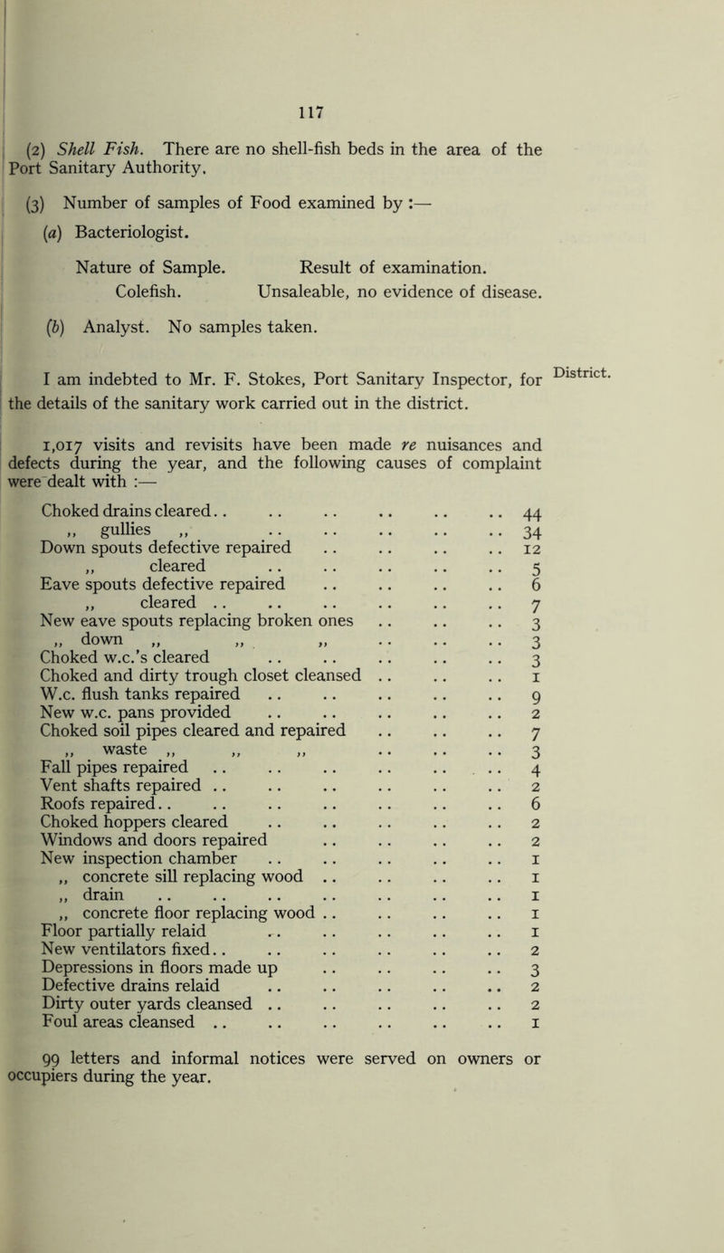 (2) Shell Fish. There are no shell-fish beds in the area of the Port Sanitary Authority. (3) Number of samples of Food examined by :— (a) Bacteriologist. Nature of Sample. Result of examination. Colefish. Unsaleable, no evidence of disease. (b) Analyst. No samples taken. I am indebted to Mr. F. Stokes, Port Sanitary Inspector, for the details of the sanitary work carried out in the district. 1,017 visits and revisits have been made re nuisances and defects during the year, and the following causes of complaint were'dealt with :— Choked drains cleared.. „ gullies Down spouts defective repaired ,, cleared Eave spouts defective repaired „ cleared New eave spouts replacing broken ones ,, down ,, ,, ,, Choked w.c.’s cleared Choked and dirty trough closet cleansed W.c. flush tanks repaired New w.c. pans provided Choked soil pipes cleared and repaired ,, waste ,, ,, ,, Fall pipes repaired Vent shafts repaired Roofs repaired Choked hoppers cleared Windows and doors repaired New inspection chamber „ concrete sill replacing wood .. „ drain ,, concrete floor replacing wood .. Floor partially relaid New ventilators fixed.. Depressions in floors made up Defective drains relaid Dirty outer yards cleansed Foul areas cleansed 44 34 12 5 6 7 3 3 3 1 9 2 7 3 4 2 6 2 2 1 1 1 1 1 2 3 2 2 1 99 letters and informal notices were served on owners or occupiers during the year. District.