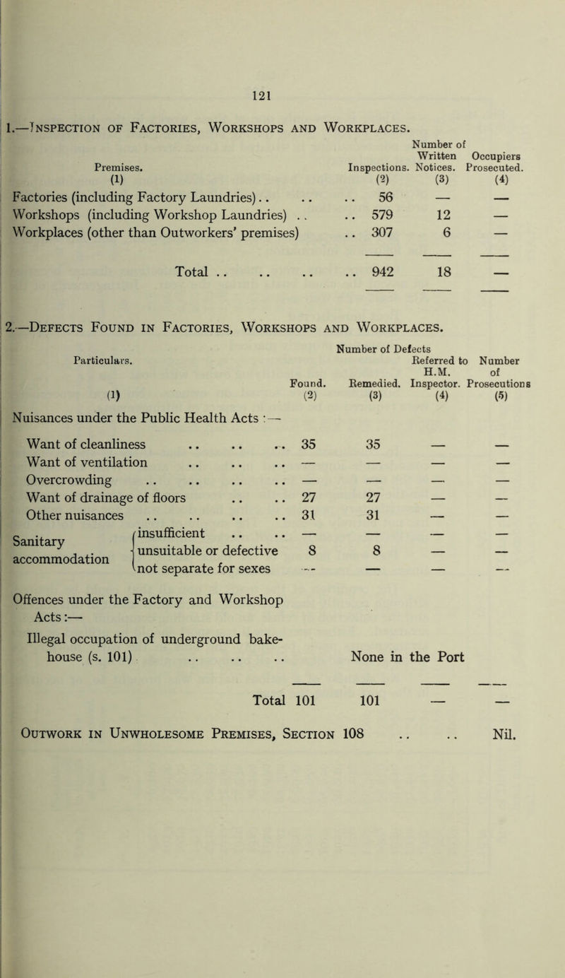 1.—Inspection of Factories, Workshops and Workplaces. Premises. Inspections Number ol Written . Notices. E Occupiers Prosecuted. (1) (2) (3) (4) Factories (including Factory Laundries).. .. .. 56 — — Workshops (including Workshop Laundries) . .. 579 12 — Workplaces (other than Outworkers* premises) .. 307 6 — Total .. .. 942 18 — 2.—Defects Found in Factories, Workshops and Workplaces. Particulars. Found. Number of Defects Referred to Number H.M. of Remedied. Inspector. Prosecutions (1) (2) (3) (4) («) Nuisances under the Public Health Acts : — Want of cleanliness 35 35 Want of ventilation — — — — Overcrowding — — — — Want of drainage of floors 27 27 — — Other nuisances 31 31 — — ~ . /-insufficient - - - __ y , x. \ unsuitable or defective accommodation , , 8 8 — — vnot separate for sexes — — — Offences under the Factory and Workshop Acts:— Illegal occupation of underground bake- house (s. 101) None in the Port Total 101 101 Outwork in Unwholesome Premises, Section 108 Nil.