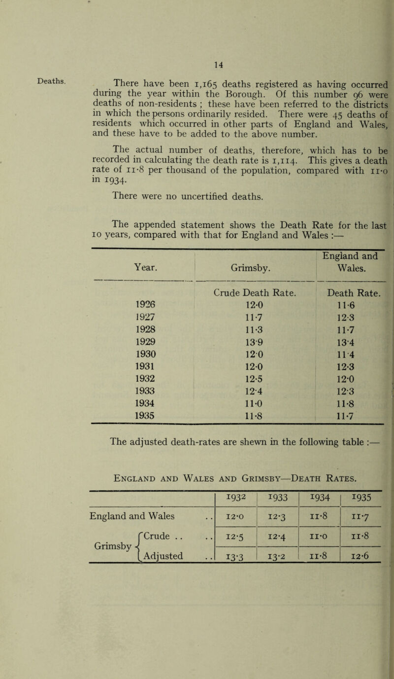 Deaths. There have been 1,165 deaths registered as having occurred during the year within the Borough. Of this number 96 were deaths of non-residents ; these have been referred to the districts in which the persons ordinarily resided. There were 45 deaths of residents which occurred in other parts of England and Wales, and these have to be added to the above number. The actual number of deaths, therefore, which has to be recorded in calculating the death rate is 1,114. This gives a death rate of ii-8 per thousand of the population, compared with ii-o in 1934. There were no uncertified deaths. The appended statement shows the Death Rate for the last 10 years, compared with that for England and Wales :— Year. 1 Grimsby. England and Wales. Crude Death Rate. Death Rate. 1926 12-0 11-6 1927 11*7 12 3 1928 11-3 11-7 1929 139 13*4 1930 120 114 1931 120 12-3 1932 12-5 12-0 1933 124 12*3 1934 11-0 11-8 1935 11-8 11-7 The adjusted death-rates are shewn in the following table :— England and Wales and Grimsby—Death Rates. 1932 1933 1934 1935 England and Wales 12*0 12*3 ii-8 117 f Crude Grimsby < (Adjusted 12-5 12*4 11*0 11 -8 I3‘3 13-2 n*8 12*6