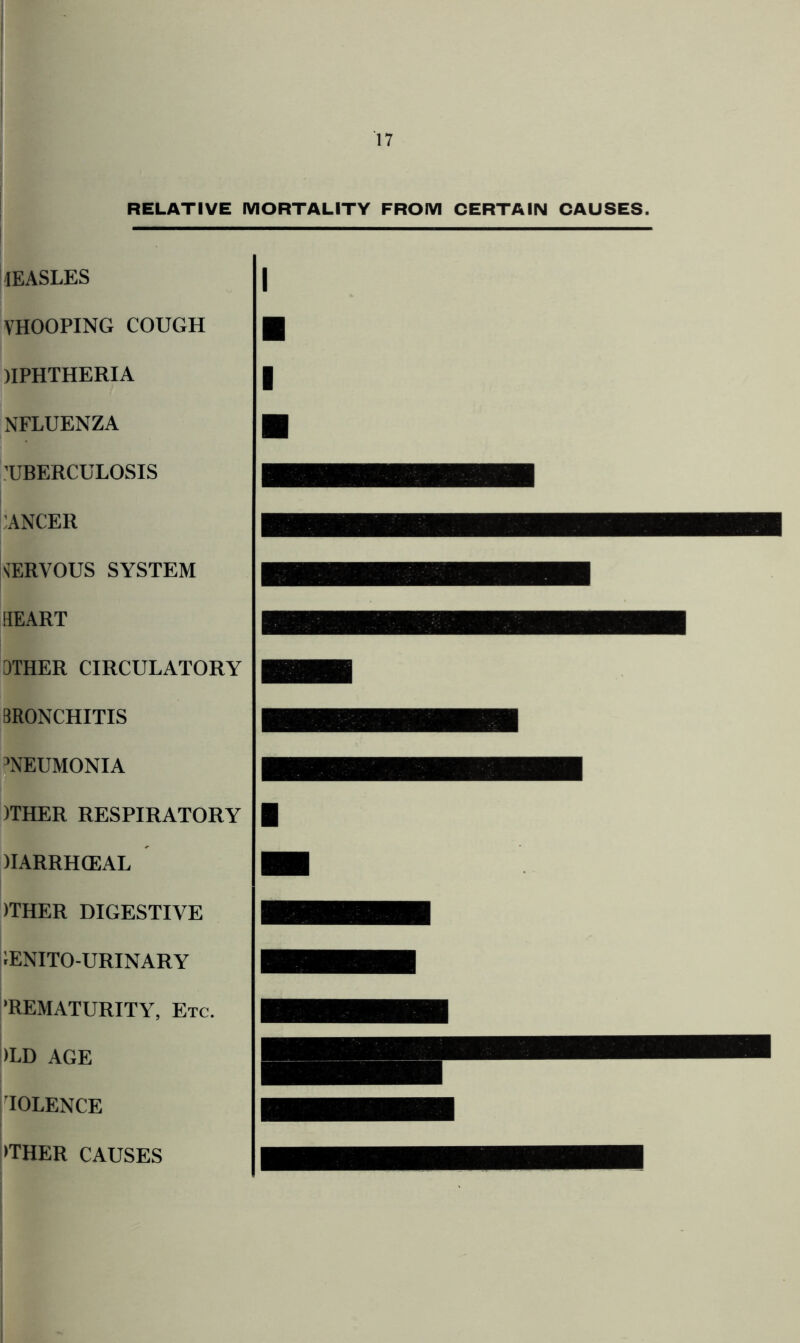 RELATIVE MORTALITY FROM CERTAIN CAUSES. IEASLES VHOOPING COUGH )IPHTHERIA NFLUENZA TUBERCULOSIS :ancer v’ERVOUS SYSTEM HEART OTHER CIRCULATORY BRONCHITIS 3NEUMONIA )THER RESPIRATORY )IARRH(EAL )THER DIGESTIVE iENITO-URINARY ’REMATURITY, Etc. )LD AGE IOLENCE >THER CAUSES
