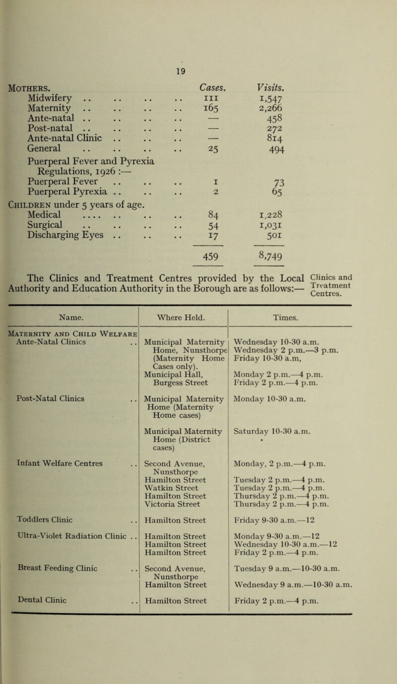 Mothers. Cases. Visits. Midwifery .. hi i,547 Maternity .. 165 2,266 Ante-natal .. .. — 458 Post-natal .. .. — 272 Ante-natal Clinic .. — 814 General 25 494 Puerperal Fever and Pyrexia Regulations, 1926 :— Puerperal Fever 1 73 Puerperal Pyrexia .. 2 65 Children under 5 years of age. Medical 84 1,228 Surgical 54 1,031 Discharging Eyes .. 17 5oi 459 8,749 The Clinics and Treatment Centres provided by the Local Authority and Education Authority in the Borough are as follows:— Clinics and Treatment Centres. Name. Where Held. Times. Maternity and Child Welfare Ante-Natal Clinics Municipal Maternity Home, Nunsthorpe (Maternity Home Cases only). Municipal Hall, Burgess Street Wednesday 10-30 a.m. Wednesday 2 p.m.—3 p.m. Friday 10-30 a.m, Monday 2 p.m.—4 p.m. Friday 2 p.m.—4 p.m. Post-Natal Clinics Municipal Maternity Home (Maternity Home cases) Monday 10-30 a.m. Municipal Maternity Home (District cases) Saturday 10-30 a.m. Infant Welfare Centres Second Avenue, Nunsthorpe Hamilton Street Watkin Street Hamilton Street Victoria Street Monday, 2 p.m.—4 p.m. Tuesday 2 p.m.—4 p.m. Tuesday 2 p.m.—4 p.m. Thursday 2 p.m.—4 p.m. Thursday 2 p.m.—4 p.m. Toddlers Clinic Hamilton Street Friday 9-30 a.m.—12 Ultra-Violet Radiation Clinic .. Hamilton Street Hamilton Street Hamilton Street Monday 9-30 a.m.—12 Wednesday 10-30 a.m.—12 Friday 2 p.m.—4 p.m. Breast Feeding Clinic Second Avenue, Nunsthorpe Hamilton Street Tuesday 9 a.m.—10-30 a.m. Wednesday 9 a.m.—10-30 a.m. Dental Clinic Hamilton Street Friday 2 p.m.—4 p.m.