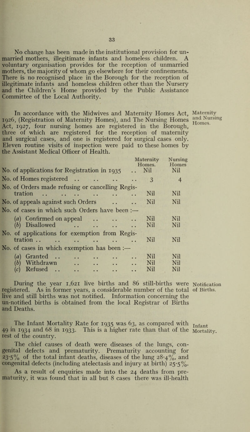 No change has been made in the institutional provision for un- married mothers, illegitimate infants and homeless children. A voluntary organisation provides for the reception of unmarried mothers, the majority of whom go elsewhere for their confinements. There is no recognised place in the Borough for the reception of illegitimate infants and homeless children other than the Nursery and the Children’s Home provided by the Public Assistance Committee of the Local Authority. In accordance with the Midwives and Maternity Homes Act, 1926, (Registration of Maternity Homes), and The Nursing Homes Act, 1927, four nursing homes are registered in the Borough, three of which are registered for the reception of maternity and surgical cases, and one is registered for surgical cases only. Eleven routine visits of inspection were paid to these homes bv the Assistant Medical Officer of Health. Maternity Homes. Nursing Homes No. of applications for Registration in 1935 Nil Nil No. of Homes registered .. 3 4 No. of Orders made refusing or cancelling Regis- tration Nil Nil No. of appeals against such Orders No. of cases in which such Orders have been Nil Nil (a) Confirmed on appeal Nil Nil (6) Disallowed Nil Nil No. of applications for exemption from Regis- tration .. Nil Nil No. of cases in which exemption has been :— (a) Granted Nil Nil (b) Withdrawn Nil Nil (c) Refused Nil Nil During the year 1,621 live births and 86 still-births were registered. As in former years, a considerable number of the total live and still births was not notified. Information concerning the un-notified births is obtained from the local Registrar of Births and Deaths. The Infant Mortality Rate for 1935 was 63, as compared with 49 in 1934 and 68 in 1933. This is a higher rate than that of the rest of the country. The chief causes of death were diseases of the lungs, con- genital defects and prematurity. Prematurity accounting for 23-5% of the total infant deaths, diseases of the lung 28*4%, and congenital defects (including atelectasis and injury at birth) 25-5%. As a result of enquiries made into the 24 deaths from pre- maturity, it was found that in all but 8 cases there was ill-health Maternity and Nursing Homes. Notification of Births. Infant Mortality.