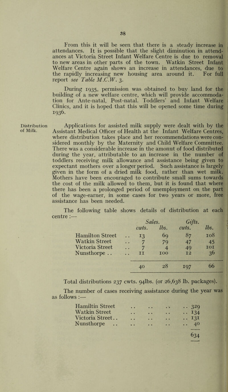 Distribution of Milk. From this it will be seen that there is a steady increase in attendances. It is possible that the slight diminution in attend- ances at Victoria Street Infant Welfare Centre is due to removal to new areas in other parts of the town. Watkin Street Infant Welfare Centre again shows an increase in attendances, due to the rapidly increasing new housing area around it. For full report see Table M.C.W. 3. During 1935, permission was obtained to buy land for the building of a new welfare centre, which will provide accommoda- tion for Ante-natal, Post-natal. Toddlers’ and Infant Welfare Clinics, and it is hoped that this will be opened some time during 1936. Applications for assisted milk supply were dealt with by the Assistant Medical Officer of Health at the Infant Welfare Centres, where distribution takes place and her recommendations were con- sidered monthly by the Maternity and Child Welfare Committee. There was a considerable increase in the amonut of food distributed during the year, attributable to an increase in the number of toddlers receiving milk allowance and assistance being given to expectant mothers over a longer period. Such assistance is largely given in the form of a dried milk food, rather than wet milk. Mothers have been encouraged to contribute small sums towards the cost of the milk allowed to them, but it is found that where there has been a prolonged period of unemployment on the part of the wage-earner, in some cases for two years or more, free assistance has been needed. The following table shows details of distribution at each centre :— Sales. Gifts. cwts. lbs. cwts. lbs. Hamilton Street 13 69 87 108 Watkin Street 7 79 47 45 Victoria Street ••7 4 49 IOI Nunsthorpe .. 11 100 12 36 40 28 197 66 Total distributions 237 cwts. 9/j.lbs. (or 26,638 lb. packages). The number of cases receiving assistance during the year was as follows :— Hamiltin Street Watkin Street Victoria Street.. Nunsthorpe 329 134 131 40 634