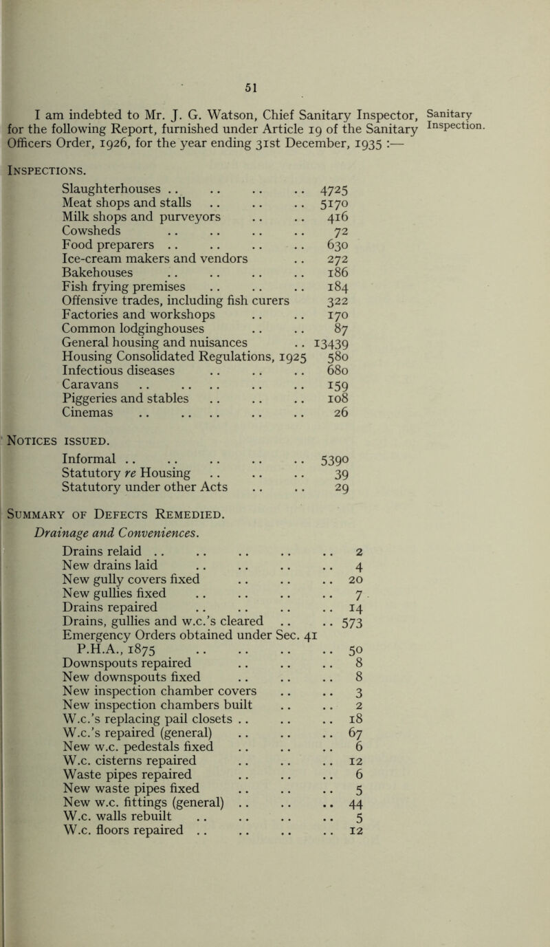 I am indebted to Mr. J. G. Watson, Chief Sanitary Inspector, Sanitary for the following Report, furnished under Article 19 of the Sanitary InsPection. Officers Order, 1926, for the year ending 31st December, 1935 :— Inspections. Slaughterhouses .. .. .. .. 4725 Meat shops and stalls .. .. .. 5170 Milk shops and purveyors .. .. 416 Cowsheds .. .. .. .. 72 Food preparers .. .. .. .. 630 Ice-cream makers and vendors .. 272 Bakehouses .. .. .. .. 186 Fish frying premises .. .. .. 184 Offensive trades, including fish curers 322 Factories and workshops .. .. 170 Common lodginghouses .. .. 87 General housing and nuisances .. 13439 Housing Consolidated Regulations, 1925 580 Infectious diseases .. .. .. 680 Caravans .. .. .. .. .. 159 Piggeries and stables .. .. .. 108 Cinemas .. .. .. .. .. 26 Notices issued. Informal .. .. .. .. .. 5390 Statutory re Housing .. .. .. 39 Statutory under other Acts .. .. 29 Summary of Defects Remedied. Drainage and Conveniences. Drains relaid .. .. .. .. .. 2 New drains laid .. .. .. .. 4 New gully covers fixed .. .. .. 20 New gullies fixed .. .. .. .. 7 Drains repaired .. . . . . .. 14 Drains, gullies and w.c.’s cleared .. .. 573 Emergency Orders obtained under Sec. 41 P.H.A.,1875 . 50 Downspouts repaired .. .. .. 8 New downspouts fixed .. .. .. 8 New inspection chamber covers .. .. 3 New inspection chambers built .. .. 2 W.c.’s replacing pail closets .. .. 18 W.c.’s repaired (general) .. .. .. 67 New w.c. pedestals fixed .. .. .. 6 W.c. cisterns repaired .. .. .. 12 Waste pipes repaired .. .. .. 6 New waste pipes fixed .. .. .. 5 New w.c. fittings (general) .. .. .. 44 W.c. walls rebuilt .. . . . . .. 5 W.c. floors repaired .. .. .. .. 12