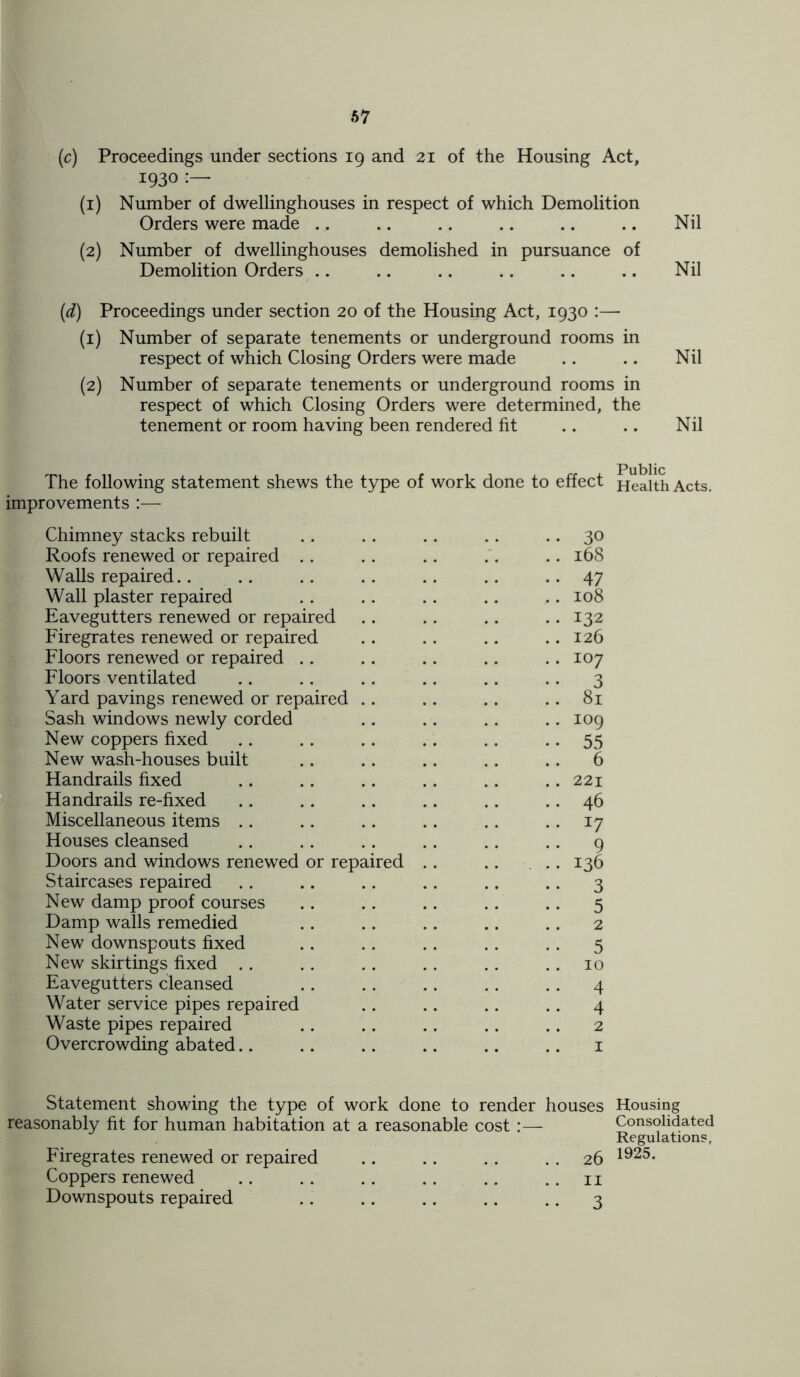 (c) Proceedings under sections 19 and 21 of the Housing Act, 1930 :— (1) Number of dwellinghouses in respect of which Demolition Orders were made .. .. .. .. .. .. Nil (2) Number of dwellinghouses demolished in pursuance of Demolition Orders .. .. .. .. .. .. Nil (d) Proceedings under section 20 of the Housing Act, 1930 :— (1) Number of separate tenements or underground rooms in respect of which Closing Orders were made .. .. Nil (2) Number of separate tenements or underground rooms in respect of which Closing Orders were determined, the tenement or room having been rendered fit .. .. Nil Public The following statement shews the type of work done to effect Health Acts, improvements :— Chimney stacks rebuilt .. .. .. .. .. 30 Roofs renewed or repaired .. .. .. .. .. 168 Walls repaired.. .. .. .. .. .. .. 47 Wall plaster repaired .. .. .. .. .. 108 Eavegutters renewed or repaired .. .. .. .. 132 Firegrates renewed or repaired .. .. .. .. 126 Floors renewed or repaired .. .. .. .. .. 107 Floors ventilated .. .. .. .. .. .. 3 Yard pavings renewed or repaired .. .. .. .. 81 Sash windows newly corded .. .. .. .. 109 New coppers fixed .. .. .. .. .. 55 New wash-houses built .. .. .. .. .. 6 Handrails fixed .. .. .. .. .. .. 221 Handrails re-fixed .. .. .. .. .. .. 46 Miscellaneous items .. .. .. .. .. 17 Houses cleansed .. .. .. .. .. .. 9 Doors and windows renewed or repaired .. .. .. 136 Staircases repaired .. .. .. .. .. .. 3 New damp proof courses .. .. .. .. .. 5 Damp walls remedied .. .. .. .. .. 2 New downspouts fixed .. .. .. .. .. 5 New skirtings fixed .. . . .. .. .. 10 Eavegutters cleansed .. .. .. .. .. 4 Water service pipes repaired .. .. .. .. 4 Waste pipes repaired .. .. .. .. .. 2 Overcrowding abated.. .. .. .. .. .. 1 Statement showing the type of work done to render houses Housing reasonably fit for human habitation at a reasonable cost Consolidated Regulations, Firegrates renewed or repaired .. .. .. 26 1925- Coppers renewed .. .. .. .. .. .. 11 Downspouts repaired .. .. .. .. .. 3