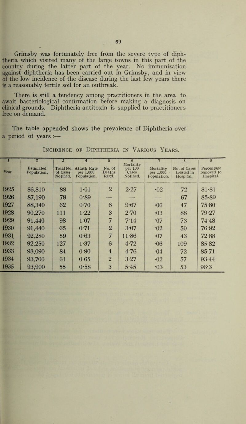 Grimsby was fortunately free from the severe type of diph- theria which visited many of the large towns in this part of the country during the latter part of the year. No immunization against diphtheria has been carried out in Grimsby, and in view of the low incidence of the disease during the last few years there is a reasonably fertile soil for an outbreak. There is still a tendency among practitioners in the area to await bacteriological confirmation before making a diagnosis on clinical grounds. Diphtheria antitoxin is supplied to practitioners free on demand. The table appended shows the prevalence of Diphtheria over a period of years :— Incidence of Diphtheria in Various Years. 1 Year 2 Estimated Population. 3 Total No. of Cases Notified. 4 Attack Rate per 1,000 Population. 5 No. of Deaths Regd. 6 Mortality per 100 Cases Notified. 7 Mortality per 1,000 Population. 8 No. of Cases treated in Hospital. 9 Percentage removed to Hospital. 1925 86,810 88 101 2 2-27 •02 72 81-81 1926 87,190 78 0-89 — — — 67 85-89 1927 88,340 62 0-70 6 9-67 •06 47 75-80 1928 90,270 111 1-22 3 270 •03 88 79-27 1929 91,440 98 T07 7 7T4 •07 73 7448 1930 91,440 65 071 2 307 •02 50 7692 1931 92,280 59 0-63 7 11-86 •07 43 72-88 1932 92,250 127 1-37 6 4-72 •06 109 85-82 1933 93,090 84 090 4 4-76 •04 72 85-71 1934 93,700 61 065 2 3-27 •02 57 93-44 1935 93,900 55 0-58 3 5*45 •03 53 96-3