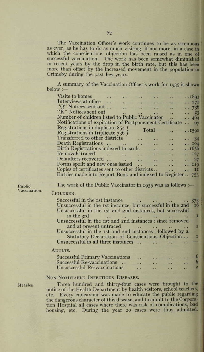 The Vaccination Officer’s work continues to be as strenuous as ever, as he has to do as much visiting, if nor more, in a case in which the conscientious objection has been raised as in one of successful vaccination. The work has been somewhat diminished in recent years by the drop in the birth rate, but this has been more than offset by the increased movement in the population in Grimsby during the past few years. A summary of the Vaccination Officer’s work for 1935 is shown below :— Visits to homes Interviews at office “Q” Notices sent out “K” Notices sent out Number of children listed to Public Vaccinator Notifications of expiration of Postponement Certificate Registrations in duplicate 854 7 Total Registrations in triplicate 736 ) Transferred to other districts Death Registrations Birth Registrations indexed to cards Removals traced Defaulters recovered Forms spoilt and new ones issued Copies of certificates sent to other districts Entries made into Report Book and indexed to Register .1893 . 271 • 736 • 23 . 464 • 67 .1590 • 34 . 104 .1656 . 127 . 27 . 119 . 11 • 753 Public Vaccination. The work of the Public Vaccinator in 1935 was as follows :— Children. Successful in the 1st instance .. .. .. .. 373 \ Unsuccessful in the 1st instance, but successful in the 2nd 16 ’ Unsuccessful in the 1st and 2nd instances, but successful in the 3rd .. . . .. .. . . .. 1 Unsuccessful in the 1st and 2nd instances ; since removed and at present untraced . . .. .. .. 1 Unsuccessful in the 1st and 2nd instances ; followed by a Statutory Declaration of Conscientious Objection .. 1 Unsuccessful in all three instances .. .. .. .. — Adults. Successful Primary Vaccinations .. .. .. .. 6 Successful Re-vaccinations .. .. .. .. . • 6 Unsuccessful Re-vaccinations .. .. .. .. 2 Non-Notifiable Infectious Diseases. Measles. Three hundred and thirty-four cases were brought to the notice of the Health Department by health visitors, school teachers, etc. Every endeavour was made to educate the public regarding the dangerous character of this disease, and to admit to the Corpora- tion Hospital all cases where there was risk of complications, bad housing, etc. During the year 20 cases were thus admitted.