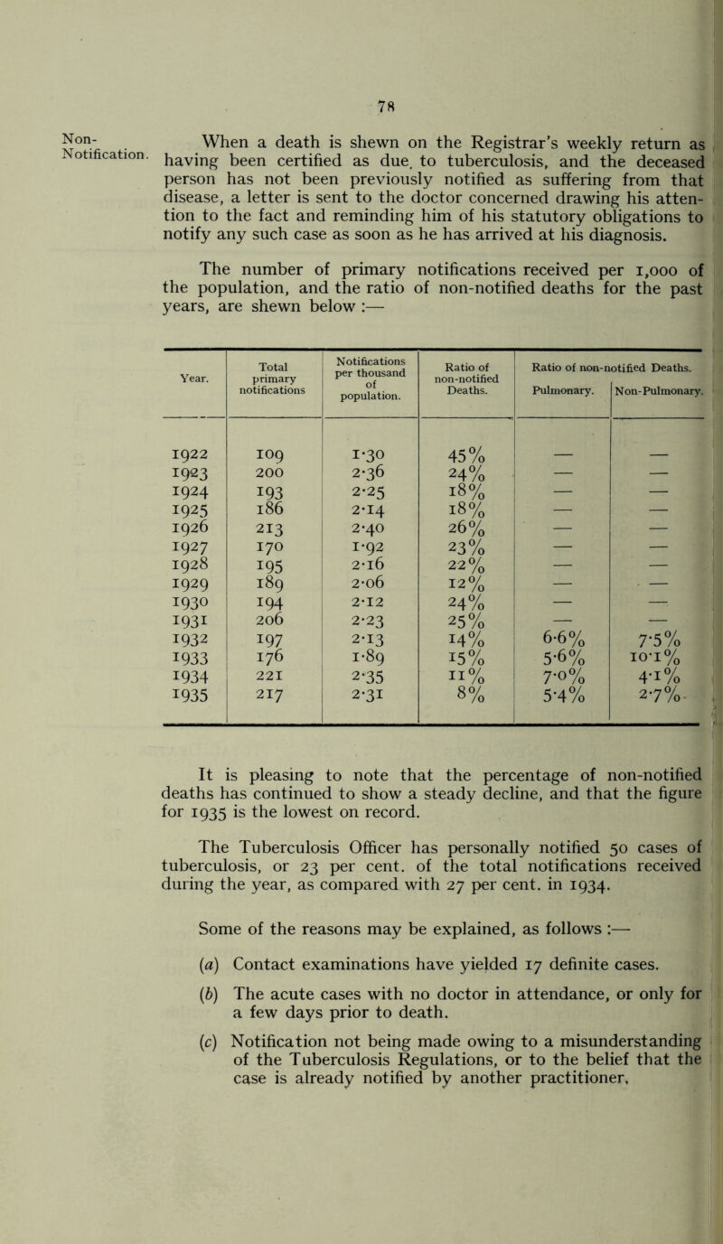 Non- Notification. When a death is shewn on the Registrar’s weekly return as having been certified as due. to tuberculosis, and the deceased person has not been previously notified as suffering from that disease, a letter is sent to the doctor concerned drawing his atten- tion to the fact and reminding him of his statutory obligations to notify any such case as soon as he has arrived at his diagnosis. The number of primary notifications received per 1,000 of the population, and the ratio of non-notified deaths for the past years, are shewn below :— Year. Total primary notifications Notifications per thousand of population. Ratio of non-notified Deaths. Ratio of non-n Pulmonary. otified Deaths. N on- Pulmonary. 1922 IO9 1*30 45% 1923 200 2-36 24% — — 1924 193 2-25 18% — — 1925 186 2*14 18% — — 1926 213 2*40 26% — — 1927 170 1*92 23% — — 1928 195 2*i6 22% — — 1929 189 2-o6 12% — • 1930 194 2-12 24% — —- 1931 206 2-23 25% — — 1932 197 2-13 14% 6-6% 7'5% 1933 176 1*89 i5% 5-6% IO'I% 1934 221 2*35 n% 7'0% 4-i% 1935 217 2-31 8% 5-4% 2'7% • It is pleasing to note that the percentage of non-notified deaths has continued to show a steady decline, and that the figure for 1935 is the lowest on record. The Tuberculosis Officer has personally notified 50 cases of tuberculosis, or 23 per cent, of the total notifications received during the year, as compared with 27 per cent, in 1934. Some of the reasons may be explained, as follows :— (a) Contact examinations have yielded 17 definite cases. (b) The acute cases with no doctor in attendance, or only for a few days prior to death. (c) Notification not being made owing to a misunderstanding of the Tuberculosis Regulations, or to the belief that the case is already notified by another practitioner.