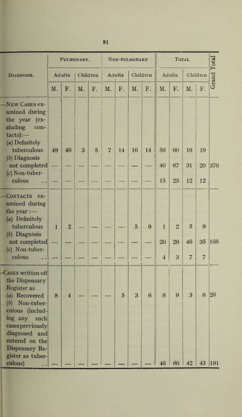 Pulmonary. Non-pulmonary Total Id £ Diagnosis. Adults Children Ad ults Chil< dren 1 Adults Children H § M. F. M. F. M. F. M. F. M. F. M. F. o —New Cases ex- amined during the year (ex- cluding con- tacts):— (a) Definitely tuberculous 49 46 3 5 7 14 16 14 56 60 19 19 (b) Diagnosis not completed 1 40 67 31 20 376 (c) Non-tuber- culous — — — — — — — — 15 25 12 12 —Contacts ex- amined during the year :— (a) Definitely tuberculous 1 2 5 9 1 2 5 9 (b) Diagnosis not completed 20 29 46 35 168 (c) Non-tuber- culous 1 4 3 7 7 -Cases written off the Dispensary Register as (a) Recovered 8 4 5 3 6 8 9 3 6 26 (b) Non-tuber- culous (includ- ing any such cases previously diagnosed and entered on the Dispensary Re- gister as tuber- culous) 46 60 42 43 191