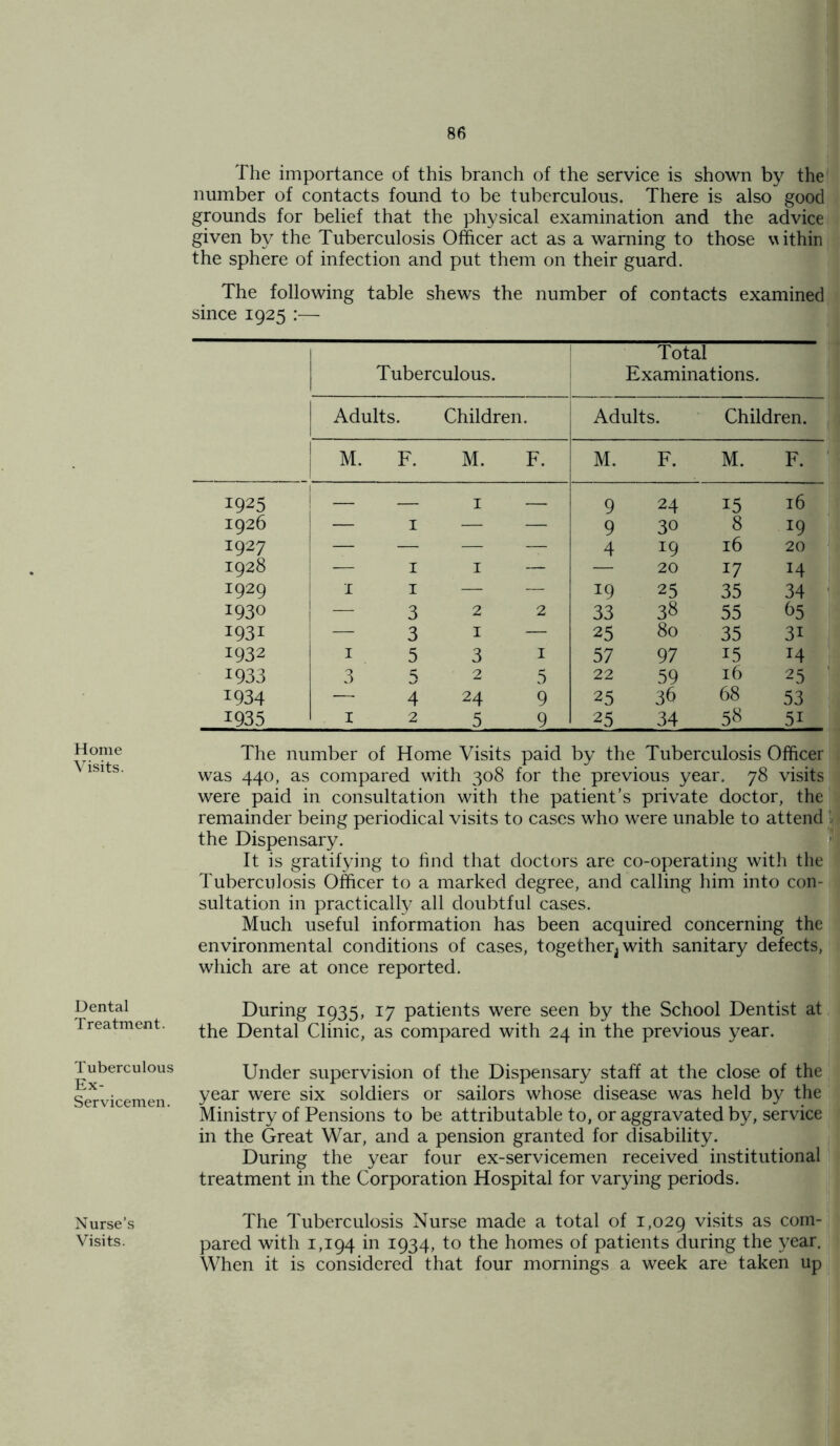 Home Visits. Dental Treatment. Tuberculous Ex- Servicemen. Nurse’s Visits. The importance of this branch of the service is shown by the number of contacts found to be tuberculous. There is also good grounds for belief that the physical examination and the advice given by the Tuberculosis Officer act as a warning to those within the sphere of infection and put them on their guard. The following table shews the number of contacts examined since 1925 :— Total Tuberculous. Examinations. Adults. Children. Adults. Children. M. F. M. F. M. F. M. F. 1925 — — 1 — 9 24 15 16 1926 — 1 — — 9 30 8 19 1927 —- — — — 4 19 16 20 1928 — 1 1 — — 20 17 14 1929 I 1 — — 19 25 35 34 1930 — 3 2 2 33 38 55 65 1931 — 3 1 — 25 80 35 3i 1932 I 5 3 1 57 97 i5 14 1933 3 5 2 5 22 59 16 25 1934 — 4 24 9 25 36 68 53 1935 1 2 5 9 25 34 5« 5i The number of Home Visits paid by the Tuberculosis Officer was 440, as compared with 308 for the previous year. 78 visits were paid in consultation with the patient’s private doctor, the remainder being periodical visits to cases who were unable to attend the Dispensary. It is gratifying to find that doctors are co-operating with the Tuberculosis Officer to a marked degree, and calling him into con- sultation in practically all doubtful cases. Much useful information has been acquired concerning the environmental conditions of cases, together^ with sanitary defects, which are at once reported. During 1935, 17 patients were seen by the School Dentist at the Dental Clinic, as compared with 24 in the previous year. Under supervision of the Dispensary staff at the close of the year were six soldiers or sailors whose disease was held by the Ministry of Pensions to be attributable to, or aggravated by, service in the Great War, and a pension granted for disability. During the year four ex-servicemen received institutional treatment in the Corporation Hospital for varying periods. The Tuberculosis Nurse made a total of 1,029 visits as com- pared with 1,194 in 1934, to the homes of patients during the year. When it is considered that four mornings a week are taken up