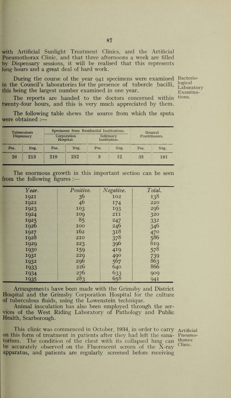 with Artificial Sunlight Treatment Clinics, and the Artificial Pneumothorax Clinic, and that three afternoons a week are filled by Dispensary sessions, it will be realised that this represents long hours and a great deal of hard work. During the course of the year 941 specimens were examined in the Council’s laboratories for the presence of tubercle bacilli, this being the largest number examined in one year. The reports are handed to the doctors concerned within twenty-four hours, and this is very much appreciated by them. The following table shews the source from which the sputa were obtained :— Tuberculosis Specimens from Residential Institutions. General Dispe: nsary Corporation Hospital. Infirmary Institution. Practitioners. Pos. Neg. Pos. Neg. Pos. Neg. Pos. Neg. 26 213 219 252 3 12 35 181 The enormous growth in this important section can be seen from the following figures :— Year. Positive. Negative. T otal. 1921 102 138 1922 46 x74 220 1923 103 193 296 I924 109 211 320 i925 85 247 332 1926 100 246 346 1927 162 318 470 1928 210 378 586 x929 223 396 619 x930 x59 419 578 x93x 229 490 739 1932 296 567 863 x933 226 640 866 x934 276 633 909 1935 283 658 941 Arrangements have been made with the Grimsby and District Hospital and the Grimsby Corporation Hospital for the culture of tuberculous fluids, using the Lowenstein technique. Animal inoculation has also been employed through the ser- vices of the West Riding Laboratory of Pathology and Public Health, Scarborough. This clinic was commenced in October, 1934, in order to carry on this form of treatment in patients after they had left the sana- torium. The condition of the chest with its collapsed lung can be accurately observed on the Fluorescent screen of the X-ray apparatus, and patients are regularly screened before receiving Bacterio- logical Laboratory Examina- tions. Artificial Pneumo- thorax Clinic.