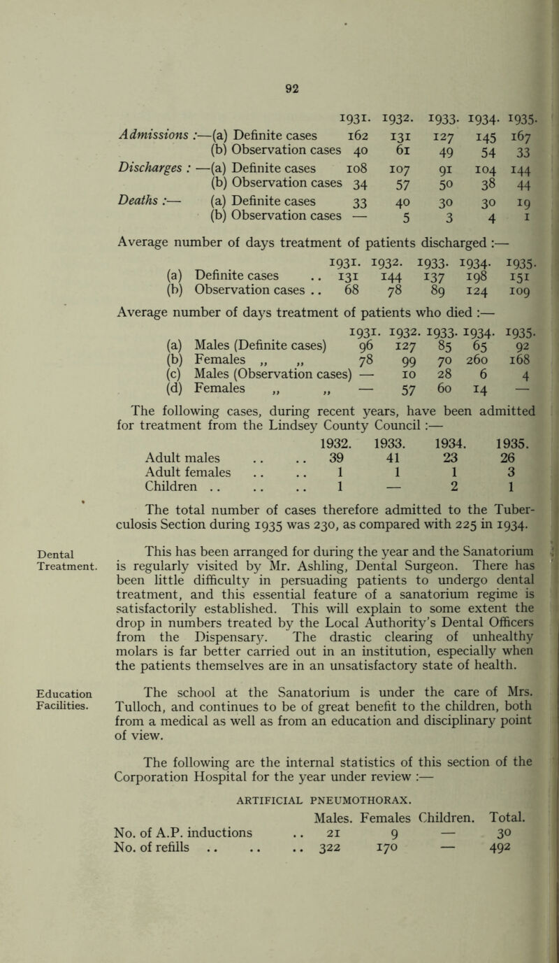 Dental Treatment. Education Facilities. I93i- 1932. 1933- 1934- 1935. Admissions .*—(a) Definite cases 162 131 127 145 167 (b) Observation cases 40 61 49 54 33 Discharges : —(a) Definite cases 108 107 91 104 144 (b) Observation cases 34 57 50 38 44 Deaths :— (a) Definite cases 33 40 30 30 19 (b) Observation cases — 5 3 4 1 Average number of days treatment of patients discharged (a) Definite cases i93i. 1932. 1933- 1934- 1935. 131 144 I37 198 151 (b) Observation cases .. 68 78 89 124 109 Average number of days treatment of patients who died :— 1932. 1933. 1934. 1935. 127 85 65 92 99 70 260 168 10 28 6 4 57 60 14 — (a) (b) (c) (d) I93i. Males (Definite cases) 96 Females „ „ 78 Males (Observation cases) — Females ,, — The following cases, during recent years, have been admitted for treatment from the Lindsey County Council:— 1932. 1933. 1934. 1935. Adult males .. .. 39 41 23 26 Adult females .... 1 1 1 3 Children .. .. .. 1 — 2 1 The total number of cases therefore admitted to the Tuber- culosis Section during 1935 was 230, as compared with 225 in 1934. This has been arranged for during the year and the Sanatorium is regularly visited by Mr. Ashling, Dental Surgeon. There has been little difficulty in persuading patients to undergo dental treatment, and this essential feature of a sanatorium regime is satisfactorily established. This will explain to some extent the drop in numbers treated by the Local Authority’s Dental Officers from the Dispensary. The drastic clearing of unhealthy molars is far better carried out in an institution, especially when the patients themselves are in an unsatisfactory state of health. The school at the Sanatorium is under the care of Mrs. Tulloch, and continues to be of great benefit to the children, both from a medical as well as from an education and disciplinary point of view. The following are the internal statistics of this section of the Corporation Hospital for the year under review :— ARTIFICIAL PNEUMOTHORAX. Males. Females Children. Total. No. of A.P. inductions .. 21 9 — 30 No. of refills .. .. .. 322 170 — 492