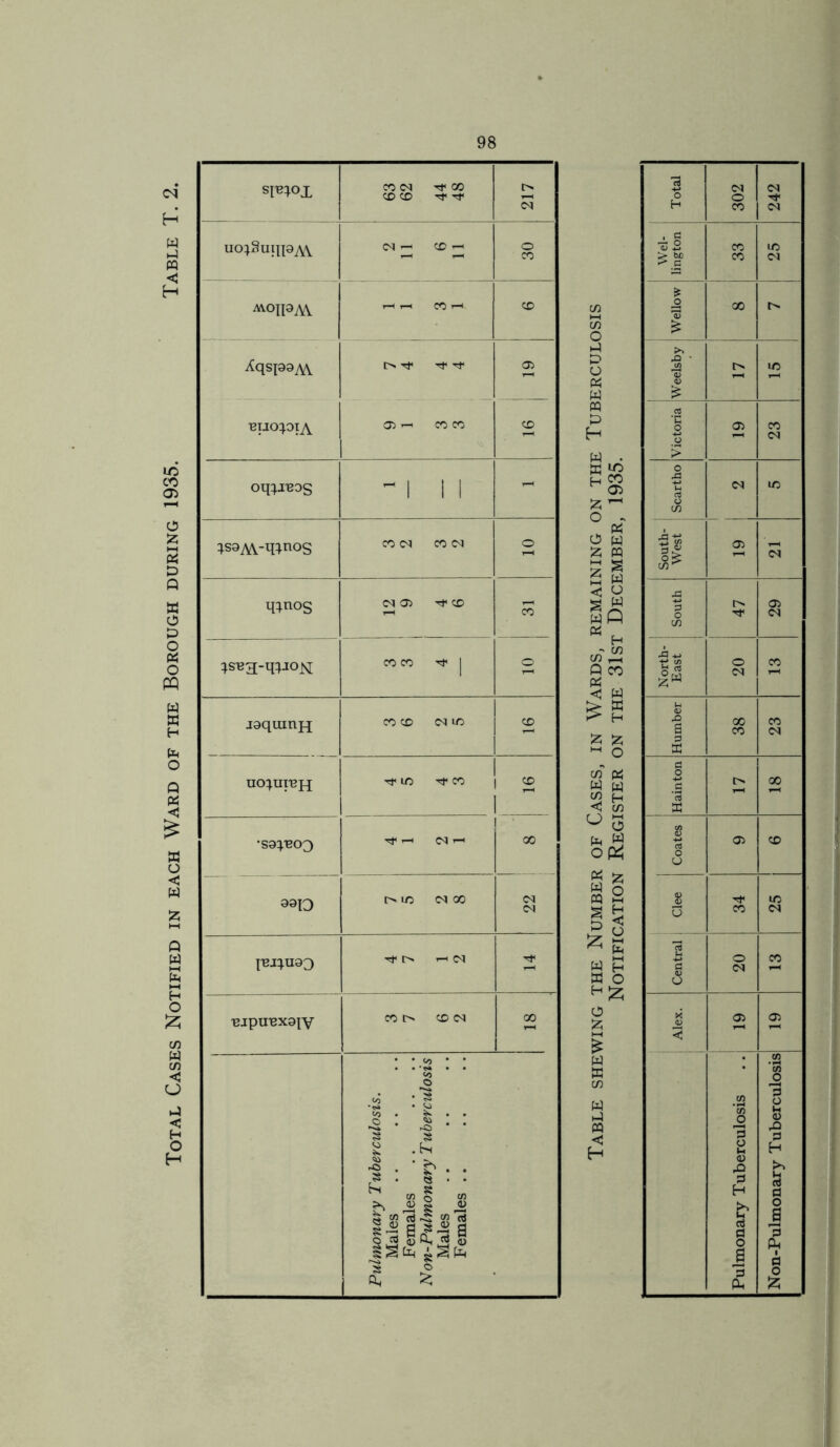 Total Cases Notified in each Ward of the Borough during 1935. Table T. 2. smox CO CJ Tf GO CD CO rf ■** LIZ ucqSuijp^vV ^oiPAY BiiopjA oq^TJDS -1 II - ;saAV-q;nos q;nos (M CD rt< CO ^SB3-q;jON jaquinH CO CD <M UO CD ucqureH Tf UO rt< CO «2 1 •sa^/eoo Tf-H <N i-« 1 00 9910 !>• UO <N 00 <N <N pj^U90 Tf O T—1 C<J 'BipU'BX9^y CO l> CO <N oo Pulmonary Tuberculosis. Males Females Non-Pulmonary Tuberculosis Males Females ..