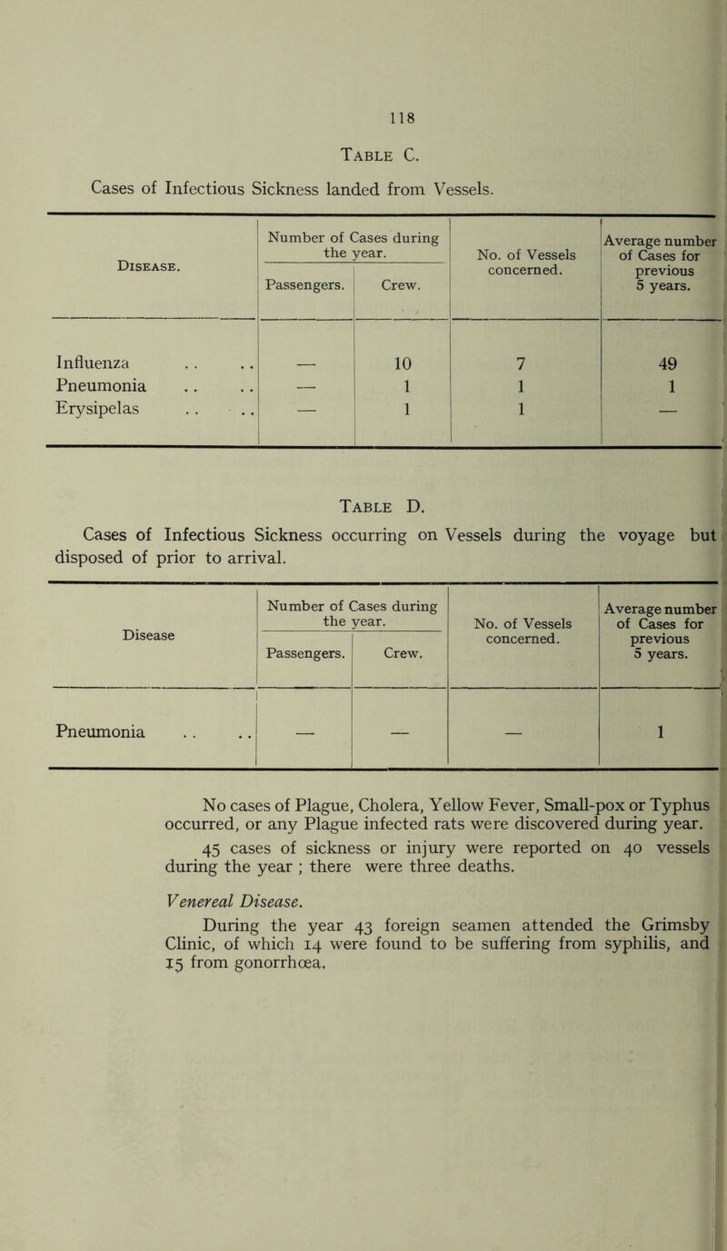 Table C. Cases of Infectious Sickness landed from Vessels. Disease. Number of Cases during the year. No. of Vessels 1 Average number of Cases for Passengers. Crew. concerned. previous 5 years. Influenza 10 7 49 Pneumonia — 1 1 1 Erysipelas — 1 1 — Table D. Cases of Infectious Sickness occurring on Vessels during the voyage but disposed of prior to arrival. Disease Number of Cases during the year. No. of Vessels concerned. Average number of Cases for previous 5 years. Passengers. Crew. Pneumonia i — 1 No cases of Plague, Cholera, Yellow Fever, Small-pox or Typhus occurred, or any Plague infected rats were discovered during year. 45 cases of sickness or injury were reported on 40 vessels during the year ; there were three deaths. Venereal Disease. During the year 43 foreign seamen attended the Grimsby Clinic, of which 14 were found to be suffering from syphilis, and 15 from gonorrhoea.