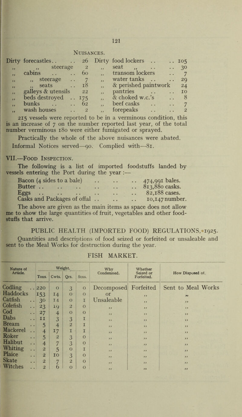 Nuisances. Dirty forecastles.. 26 Dirty food lockers 105 „ ,, steerage 2 seat ,, 30 ,, cabins 60 transom lockers 7 „ ,, steerage 7 water tanks .. 29 „ ,, seats 18 & perished paintwork 24 ,, galleys & utensils 22 pantries 10 „ beds destroyed 175 & choked w.c.’s 8 „ bunks 62 beef casks 7 „ wash houses 2 forepeaks 2 215 vessels were reported to be in a verminous condition, this is an increase of 7 on the number reported last year, of the total number verminous 180 were either fumigated or sprayed. Practically the whole of the above nuisances were abated. Informal Notices served—90. Complied with—81. VII.—Food Inspection. The following is a list of imported foodstuffs landed by vessels entering the Port during the year :— Bacon (4 sides to a bale) Butter .. Eggs Casks and Packages of offal 474,991 bales. 813,880 casks. 82,188 cases. 10,147 number. The above are given as the main items as space does not allow me to show the large quantities of fruit, vegetables and other food- stuffs that arrive. r PUBLIC HEALTH (IMPORTED FOOD) REGULATIONS, *1925. Quantities and descriptions of food seized or forfeited or unsaleable and sent to the Meal Works for destruction during the year. FISH MARKET. Nature of Article. Tons. Wei Cwts. Lght. Qrs. r Stns. Why Condemned. Whether Seized or Forfeited. How Disposed of. Codling 220 0 3 0 Decomposed Forfeited Sent to Meal Works Haddocks 153 14 0 0 or ,, *> Catfish 30 Td 0 I Unsaleable 9 9 Colefish 23 19 2 0 Cod 27 4 0 0 f y 9 9 Dabs II 3 3 I Bream 5 4 2 I Mackerel .. 4 17 1 - I Roker 5 2 3 0 Halibut 4 7 3 0 Whiting 2 5 0 I „ 9 9 Plaice 2 1 10 3 0 Skate 2 7 2 0 Witches 2 6 0 0 y) 9 9