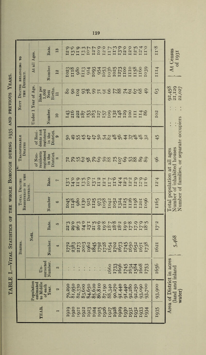 TABLE I—Vital Statistics of the whole Borough during 1935 and previous Years. o r\ W gj Q 5 H CT'vp ONCOf'^f^C^O IN. co O O m o N fO H f>1 O NO CM H H CO CM CM CM, CM H CM MOO H m OMOOrON C^O H 10VO 00 O'O O' O' O' O t^oo CnO vO VO Tj- 3 m cs s £ la 5a PS H ^ T3 0 o> C -1 ® G ‘S- G •“ £ g’ Q rG f-l COO CM N CO CO N N CJ'i N OO O'' O H TfO> rf-H (MOO lOOO N iO O fO 'tN OH H 00 MCMCMMMMMMMMMMMMM uo 10 't uo moo rj- m tJ- co n- co 55 3 « o C CO i N CMON00 O'O' O''CO IDKO' COOO O' O' I lev t-x mo m t^o moo noo moo 00 00 H pi H « 2 5-1 Q 3 w PS h o O'mO'H (si h COtJ-H COC COM CM t^O 1-pN p O'O H H ’t « N N Cl H hhhhhhmh moo oomm CO00 CM CM rj- mo 00 M o tJ- Tj-00 CO CM CM Nm d-mM CM CM O' O O' OHO'MO'HCT'OOOCOHHHCMO MM M H MMMMMMMMH CO O CO o M mo 00 OsOO CM o 00 ppp CM O'O 'tfOH O O'OO 00 00 bisCs KoO CMCMCMCMCMCMCMMMMMMMMMM cm co co co cm m cm oo cj- cm co m O CM MOO t>.oo noo Tf* on cm mo n ^ m m n co o. CO M o O'00 0.0 oo oo o o o MCMCMNMMMMMHMMMMMM CM o coo m Tt-T* oo co o co O' Tf cooo o m o oo oo mo o mMMMMMMM OOOOOOOOOOOOOOOO O' m om o m cm m O' ct-ocj- m-oo m O' o CM CC COO^ O^ O^ 00 H co CM rf- CM^ CM^ q_ O O' hT cm cb rf mo ooo o h h cm cm cb cb Ooo OO 00 OO 00 00 oo oo O' O' O' O' O' O' O' O' O M CM CO Tf mo 0.00 O'O H N CO 't CMCM cmcm cmcm cm cm ci cm CO co co co co O' O' O' O' O' O' O' O' O' O' O' O' O' O' O' O' MMMHMHMMMMMM O' O' I M M 00 VO G- vo O' m VO CM K VO m VO o c <o cb O' m co O' G M w SO G O' • <y M >0 M—I ^ O oo O' N m^ o_ cm m cm O' CM CM . . p. G p •it cti cd o ! A T3 <v c a 3 ■2.3 | rt.S4S G i+_, pH 0*0 o O L* M Oh O o _ rO JO g S S o 3 3 H ^ ^ 00 m tf) 0) H y-xj G G Jd 2.S •M T3 £ ^ oil oJ ^ 8 c