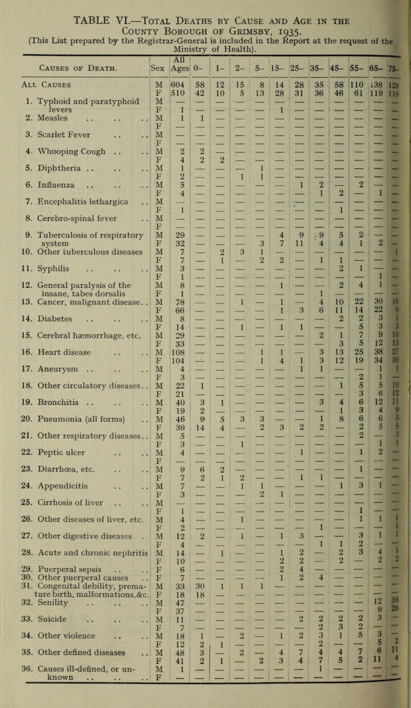 County Borough of Grimsby, 1935. (This List prepared by the Registrar-General is included in the Report at the request of the Ministry of Health). Causes of Death. Sex All Ages 0- 1- 2- 5- 15- j25— 35- 45- 55- 65- 75- All Causes M 604 58 i 12 15 8 14 28 35 58 no i38 128 F 510 42 1 10 5 13 28 : 31 36 46 61 119 119 1. Typhoid and paratyphoid M fevers F 1 2. Measles M 1 1 F - 4. Whooping Cough . . M 2 2 — F 4 2 2 5. Diphtheria .. M 1 — — — 1 1 — — — — — — ! — F 2 — — 1 1 — — — — — — — 6. Influenza M 5 — — __ — 1 2 — 2 — — F 4 — — — 1 2 — 1 — 7. Encephalitis lethargica M — F — — — — 1 — — — 8. Cerebro-spinal fever M F 9. Tuberculosis of respiratory M 29 — , — — 4 9 1-9 5 2 — — system F 32 — — — 3 7 11 4 4 1 2 - 10. Other tuberculous diseases M 7 — 2 3 1 — — -—- — — 1 F 7 — 1 — 2 2 1 — 1 1 — — — 11. Syphilis M 3 — . — — — l — — 2 1 — — F 1 — 1 — 12. General paralysis of the M 8 — . — — 1 — — 2 4 1 - insane, tabes dorsalis F 1 13. Cancer, malignant disease. . M 78 — 1 ~ 1 — 4 10 22 30 10 F 66 — ! 1 3 6 11 14 22 9 14. Diabetes M 8 — | — — — — ! — 2 2 3 1 F 14 — 1 — 1 1 j — — 5 3 3 15. Cerebral haemorrhage, etc. M 29 — — — — ! — 2 1 7 9 10 F 33 — — ' — — — — 3 5 12 13 16. Heart disease M (108 — — 1 1 j — 3 13 25 38 27 F 104 j _^ . — 1 4 1 3 12 19 34 30 17. Aneurysm .. M ! 4 — — — — — 1 1 — — 1 1 F 3 2 1 — 18. Other circulatory diseases. . | M 22 1 — — i — 1 — — — 1 5 5 10 ! F 21 3 6 12 19. Bronchitis M 40 3 1 —• —■ — ! — 3 4 6 12 11 F 19 2 — — — — — 1 3 4 9 20. Pneumonia (all forms) M 46 9 5 3 3 — — 1 8 6 6 5 ! F ! 39 14 4 — 2 3 2 2 — 2 5 5 21. Other respiratory diseases. . i M : 5 — — — — — — — — 2 — 3 F 3 1 — 1 1 22. Peptic ulcer M ! 4 — ! — — j — 1 | — — 1 2 - F 1 23. Diarrhoea, etc. M 1 9 6 2 1 — — F 7 2 1 2 — — | 1 1 — — — — 24. Appendicitis M i 7 — | — 1 1 — — — 1 3 1 — F ! 3 i — — 2 1 j — — — — 25. Cirrhosis of liver M . — — i — : — — — — F 7 j , | — — — — — 1 26. Other diseases of liver, etc. M 1 F 4 2 — — 1 — — — 1 — 1 7 1 _ 1 27. Other digestive diseases M 12 2 — 1 — 1 3 — 1 — 3 1 1 ! F 4 , ~ — ' — 1 1 2 — — 28. Acute and chronic nephritis M 14 — 1 — — 1 2 — 2 3 4 1 ! F 10 1 — — —- 2 2 — 2 — 2 2 29. Puerperal sepsis F 6 — — — — 2 4 — ■— — — 30. Other puerperal causes F 7 — — — — 1 2 4 — — — 31. Congenital debility, prema- M 33 30 1 1 1 — — — - — — — — ture birth, malformations,&c. 1 F 18 18 — ■ 32. Senility 1 M 47 — 1 — — — — — i — — 12 35 F 37 9 28 33. Suicide M 11 — - — — 2 2 2 2 3 — F 7 2 3 2 — I — 34. Other violence M 1 F 18 12 1 2 1 2 — 1 J 2 3 2 1 5 3 — 5 2 35. Other defined diseases ! M 48 3 2 — 4 7 4 4 7 6 11 F 41 2 1 — 2 3 4 7 5 1 2 11 1 4 36. Causes ill-defined, or un- M 1 [ t — — — — — known F 1 — — j — ; — — — — I — I —