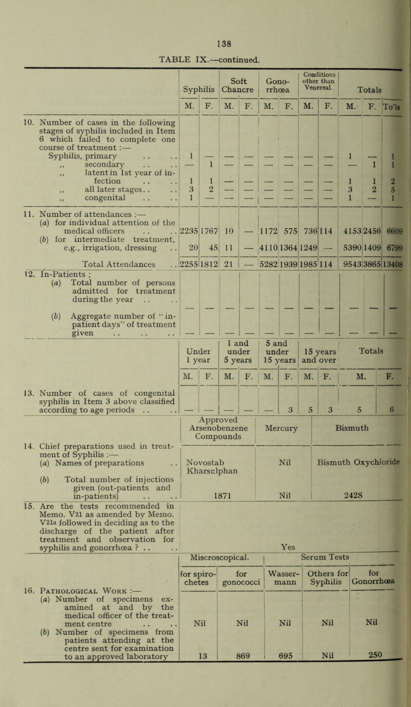 TABLE IX.—continued. Syphilis Sc Chai >ft icre Gono- rrhoea Cond other Ven< litions than ireal. Totals M. F. M. F. M. F. M. F. M. F. To'ls 10. Number of cases in the following stages of syphilis included in Item 6 which failed to complete one course of treatment :— Syphilis, primary 1 1 ,, secondary — 1 j — — — — — — — 1 1 ,, latent in 1st year of in- fection j j — I 1 1 2 ,, all later stages.. 3 2 1 3 2 5 ,, congenital 1 — i 1 — 1 11. Number of attendances :— (a) for individual attention of the medical officers 2235 1767 ! 10 _ 1172 575 736 114 4153 2456 6609 (b) for intermediate treatment, e.g., irrigation, dressing 20 45 11 1 1 1 4110 1364 1249 — 5390 1409 6799 Total Attendances 2255 1812 21 — 5282 1939 1985 114 9543 3865 13408 12. In-Patients ; (a) Total number of persons admitted for treatment during the year (b) Aggregate number of “ in- patient days” of treatment given 13. Number of cases of congenital syphilis in Item 3 above classified according to age periods 14. Chief preparations used in treat- ment of Syphilis :— (a) Names of preparations (b) Total number of injections given (out-patients and in-patients) Under 1 year 1 and under 5 years 5 a; unc 15 j nd ler 'ears 15 5 and fears Totals over M. 1 i F. M. F. M. F. M. F. M. F. 3 5 3 5 6 15. Are the tests recommended in Memo. V2l as amended by Memo. V2la followed in deciding as to the discharge of the patient after treatment and observation for syphilis and gonorrhoea ? . . 16. Pathological Work :— (a) Number of specimens ex- amined at and by the medical officer of the treat- ment centre (b) Number of specimens from patients attending at the centre sent for examination to an approved laboratory | Approved j Arsenobenzene j Compounds Mercury Bismuth ! Novostab | Kharsulphan Nil Bismuth Oxychloride 1871 Nil 2428 Yes Miscroscopical. ( Seram Tests for spiro- chetes for gonococci Wasser- mann Others for Syphilis for Gonorrhoea Nil Nil Nil Nil Nil 13 869 695 Nil 250