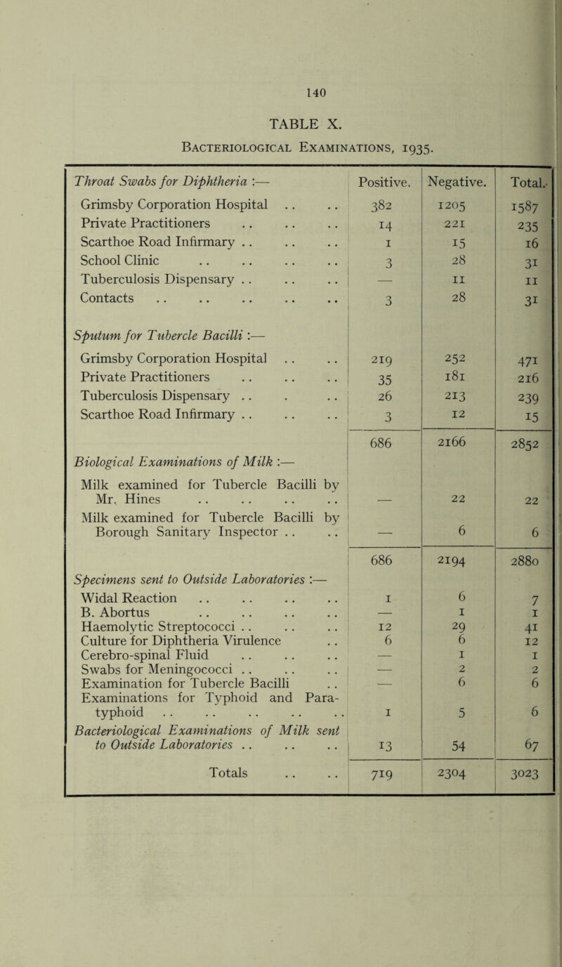 TABLE X. Bacteriological Examinations, 1935. Throat Swabs for Diphtheria :— Positive. Negative. TotaL Grimsby Corporation Hospital 382 1205 1587 Private Practitioners 14 221 235 Scarthoe Road Infirmary .. 1 15 16 School Clinic 3 28 3i Tuberculosis Dispensary . . 11 11 Contacts Sputum for Tubercle Bacilli :— 3 28 3i Grimsby Corporation Hospital 219 252 471 Private Practitioners 35 181 216 Tuberculosis Dispensary .. . 26 213 239 Scarthoe Road Infirmary 3 12 15 Biological Examinations of Milk :— Milk examined for Tubercle Bacilli by 686 2166 2852 Mr, Hines Milk examined for Tubercle Bacilli by — 22 22 Borough Sanitary Inspector .. — 6 6 Specimens sent to Outside Laboratories :— 686 2194 2880 Widal Reaction 1 6 7 B. Abortus — 1 1 Haemolytic Streptococci 12 29 4i Culture for Diphtheria Virulence 6 6 12 ; Cerebro-spinal Fluid — 1 I Swabs for Meningococci .. .. •— 2 2 Examination for Tubercle Bacilli Examinations for Typhoid and Para- — 6 6 typhoid Bacteriological Examinations of Milk sent 1 5 6 to Outside Laboratories .. .. .. 13 54 67 Totals 719 2304 3023