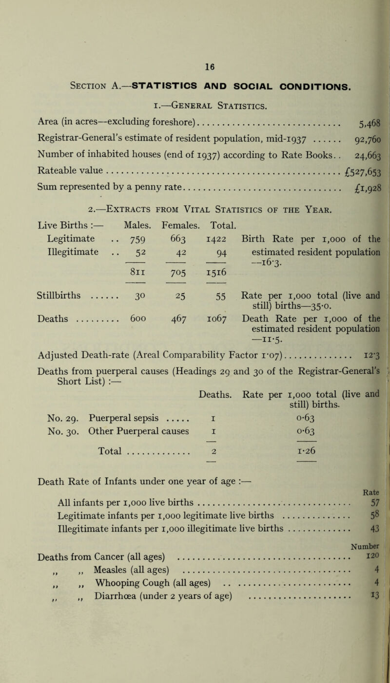 i.—General Statistics. Area (in acres—excluding foreshore) 5,468 Registrar-General's estimate of resident population, mid-1937 92,760 Number of inhabited houses (end of 1937) according to Rate Books. . 24,663 Rateable value £527,653 Sum represented by a penny rate £1,928 2.—Extracts from Vital Statistics of the Year. Live Births :— Males. Females. Total. Legitimate •• 759 663 1422 Birth Rate per 1,000 of the Illegitimate .. 52 811 42 705 94 1516 estimated resident population —16*3. Stillbirths .. 30 25 55 Rate per 1,000 total (live and still) births—35-0. Deaths ... 600 467 1067 Death Rate per 1,000 of the estimated resident population —ii;5. Adjusted Death-rate (Areal Comparability Factor 1-07) 12*3 Deaths from puerperal causes (Headings 29 and 30 of the Registrar-General's Short List) :— Deaths. Rate per 1,000 total (live and still) births. No. 29. Puerperal sepsis 1 0-63 No. 30. Other Puerperal causes 1 0-63 Total 2 1*26 Death Rate of Infants under one year of age :— Rate All infants per 1,000 live births 57 Legitimate infants per 1,000 legitimate live births 5$ Illegitimate infants per 1,000 illegitimate live births 43 Number Deaths from Cancer (all ages) 120 ,, ,, Measles (all ages) 4 ,, ,, Whooping Cough (all ages) 4 #, ,, Diarrhoea (under 2 years of age) .... t.