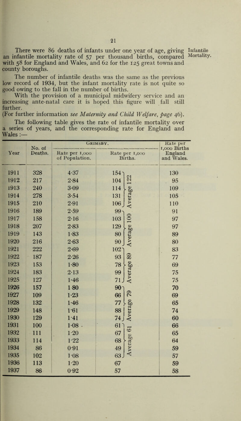 There were 86 deaths of infants under one year of age, giving Infantile an infantile mortality rate of 57 per thousand births, compared Mortality, with 58 for England and Wales, and 62 for the 125 great towns and county boroughs. The number of infantile deaths was the same as the previous low record of 1934, but the infant mortality rate is not quite so good owing to the fall in the number of births. With the provision of a municipal midwifery service and an increasing ante-natal care it is hoped this figure will fall still further. (For further information see Maternity and Child Welfare, page 46). The following table gives the rate of infantile mortality over a series of years, and the corresponding rate for England and Wales :— Grimsby. i Kate per No. of I 1 1,000 Births Year Deaths. Rate per 1,000 of Population. Rate per 1,000 Births. 1 England and Wales. 1911 328 4-37 154-1 /VI 130 1912 217 2-84 104 v.N 95 1913 240 3-09 114 r tuo 109 1914 278 3-54 131 rt 105 1915 210 2-91 106 > < 110 1916 189 2*59 99' 91 1917 158 2-16 103 O O 97 1918 207 2-83 129 <L> r tuo 97 1919 143 1-83 80 oJ u 89 1920 216 2-63 90 > < 80 1921 222 2-69 102: 83 1922 187 2-26 93 Oi 00 77 1923 153 1-80 78 <u ► &> 69 1924 183 2-13 99 Co u <D 75 1925 127 1-46 71. > < 75 1926 157 1 80 901 K 70 1927 109 1-23 66 69 1928 132 1-46 77 ► & 65 1929 148 1*61 88 | 1 CO « 74 1930 129 1 41 74 J l > 60 1931 100 1-08 - 611 1 i—i 66 1932 111 1*20 67 <V 65 1933 114 T22 68 he “■ d 64 1934 86 091 49 <U > 59 1935 102 T08 63. <J 57 1936 113 1-20 67 59 1937 ; 86 092 57 58